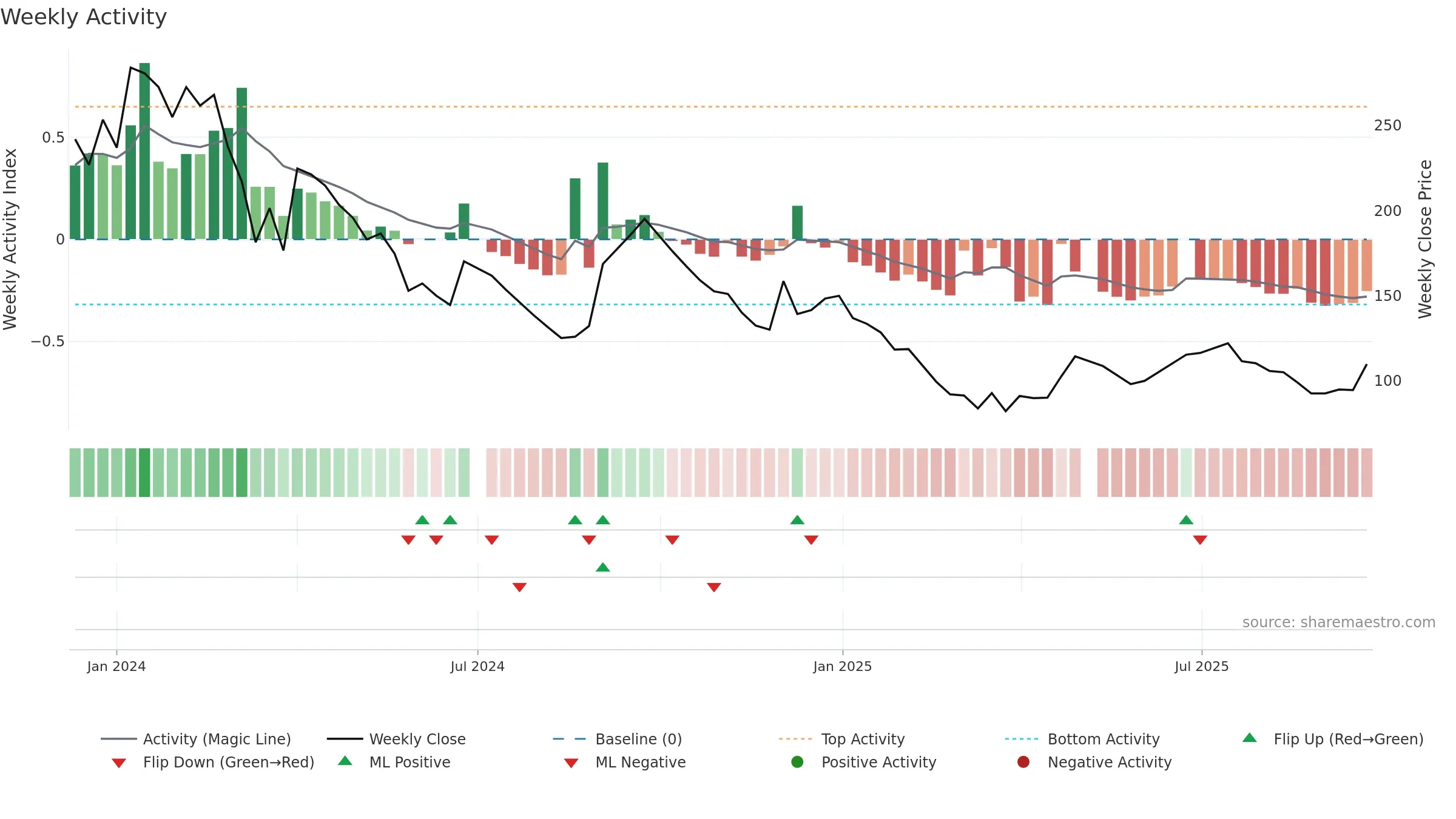 SICALLOG weekly Activity chart, closing 2025-09-22.