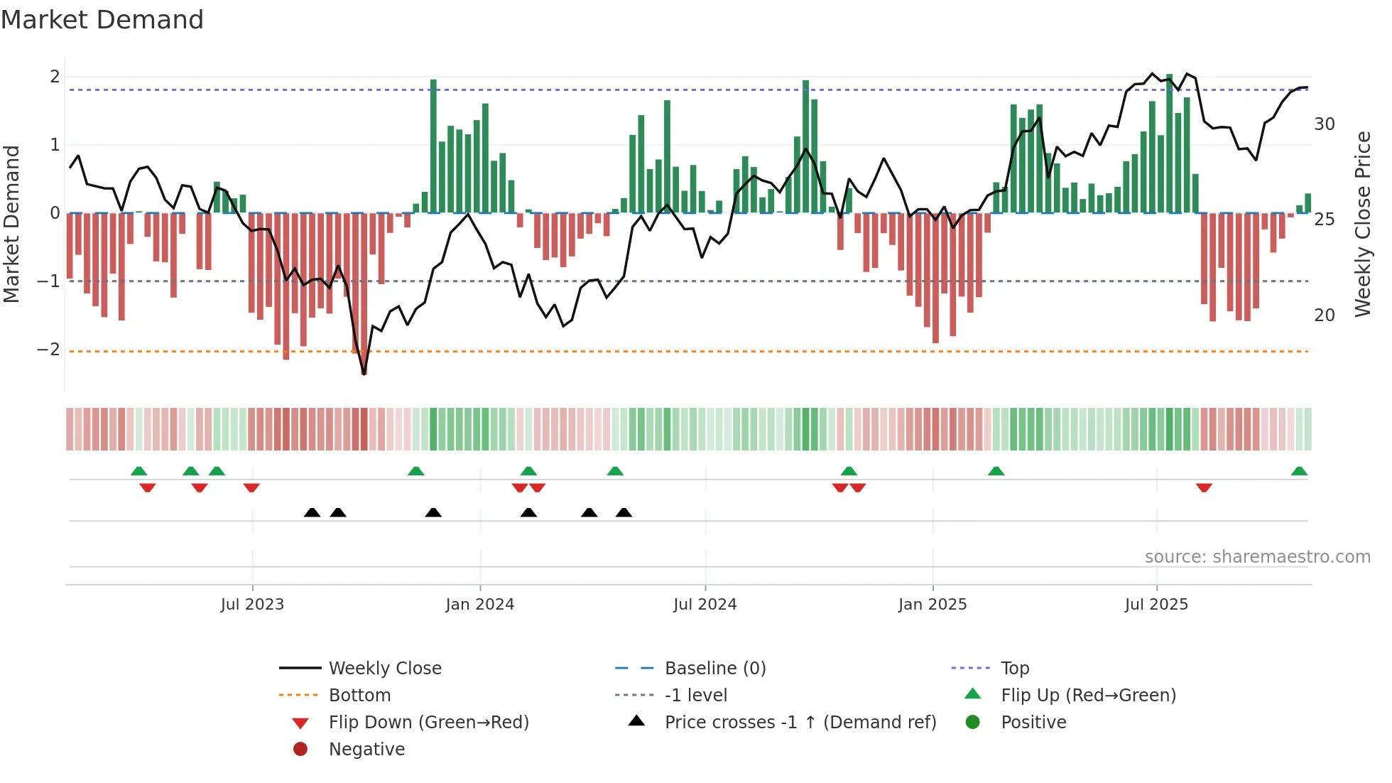 CWEN weekly Market Demand chart