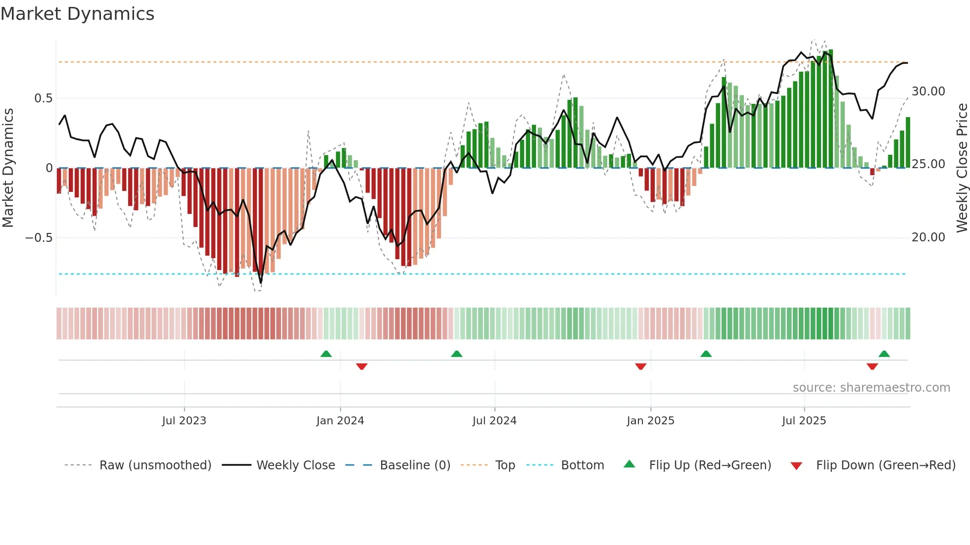 CWEN weekly Market Dynamics chart