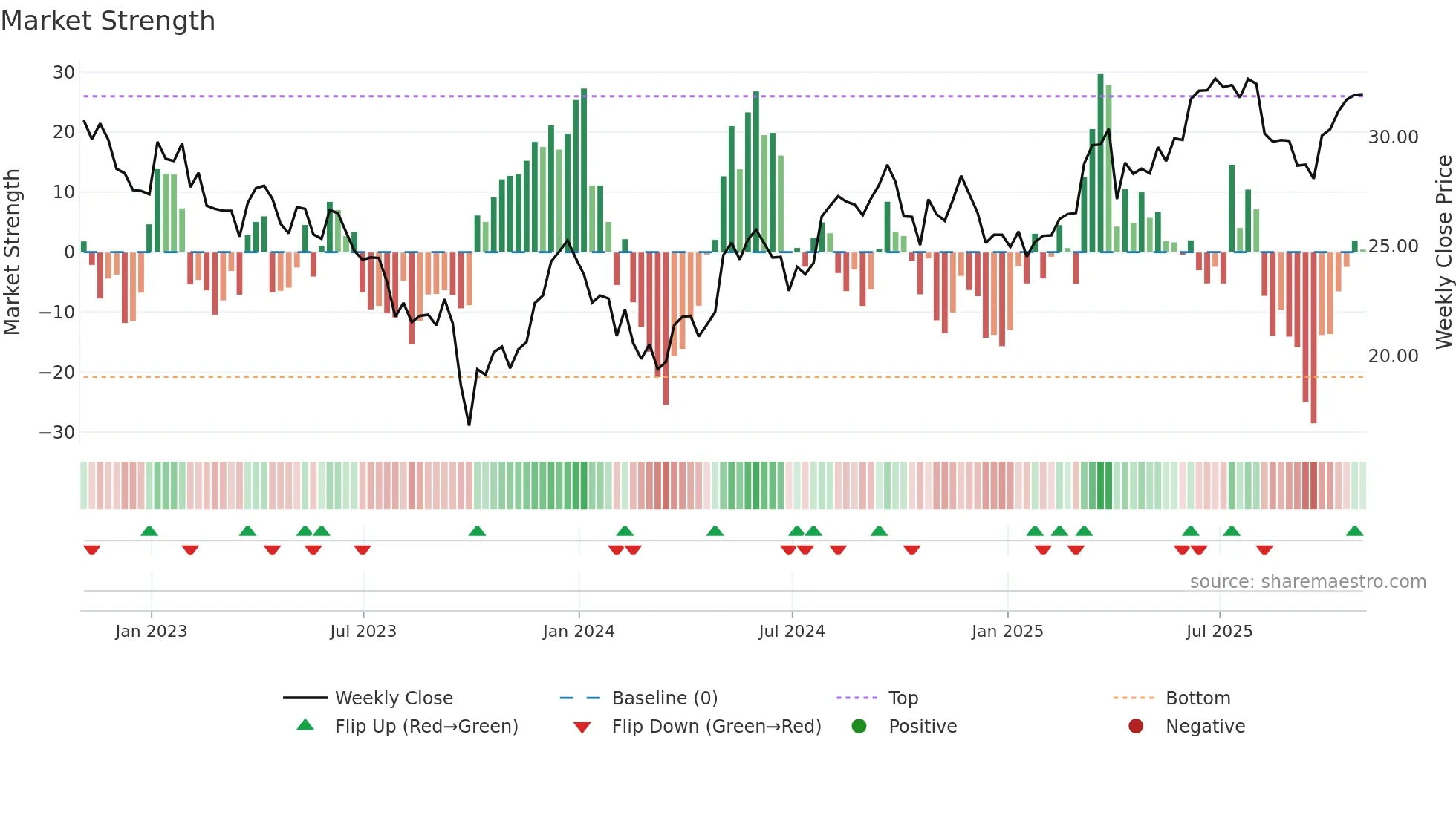 CWEN weekly Market Strength chart