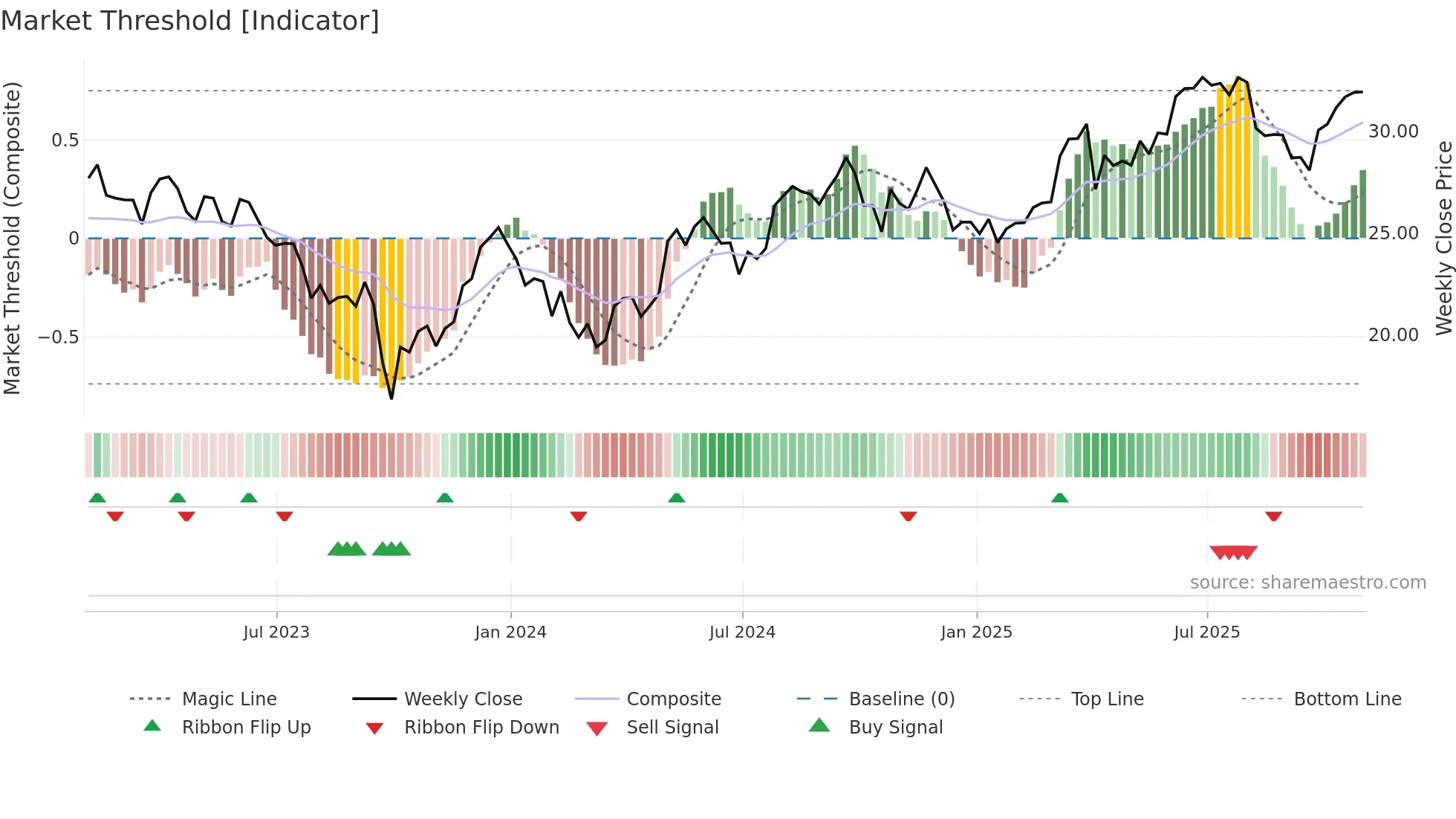 CWEN weekly Market Threshold chart