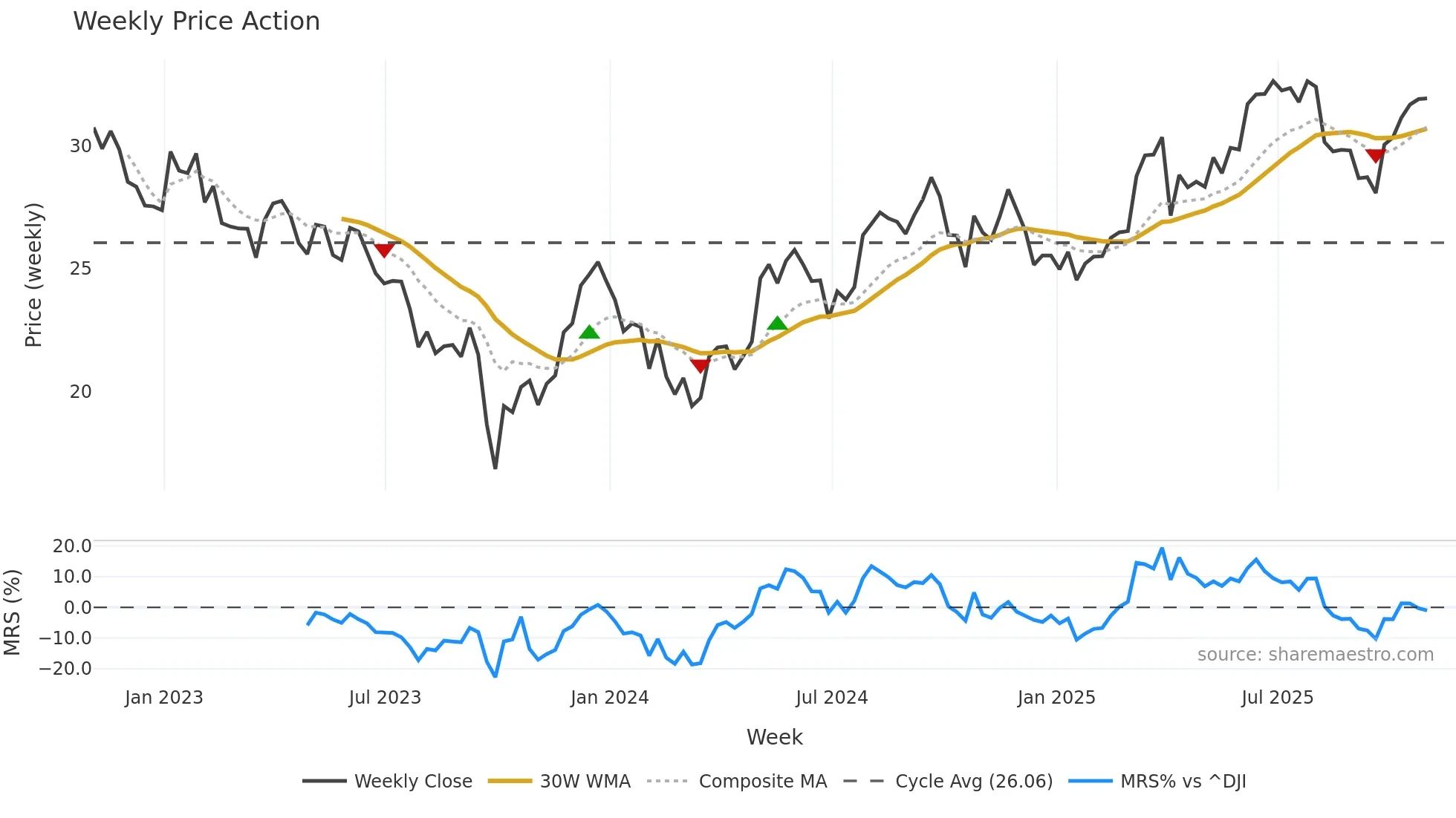 CWEN weekly Price Action chart, closing 2025-10-31