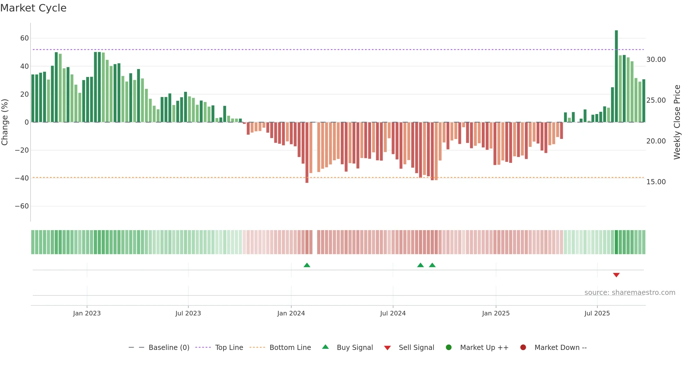 300696 weekly Market Cycle chart, closing 2025-09-22.