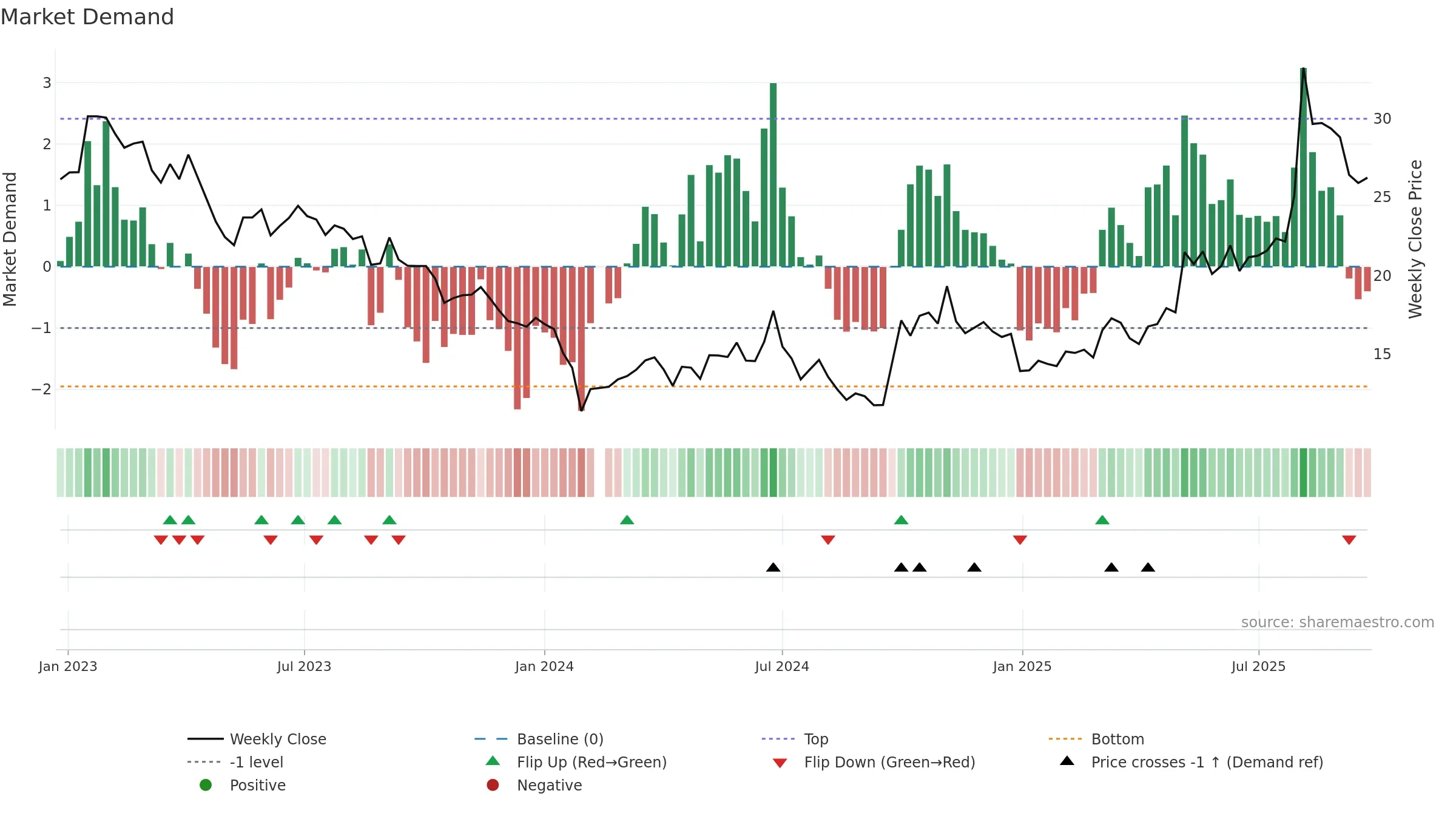 300696 weekly Market Demand chart, closing 2025-09-22.