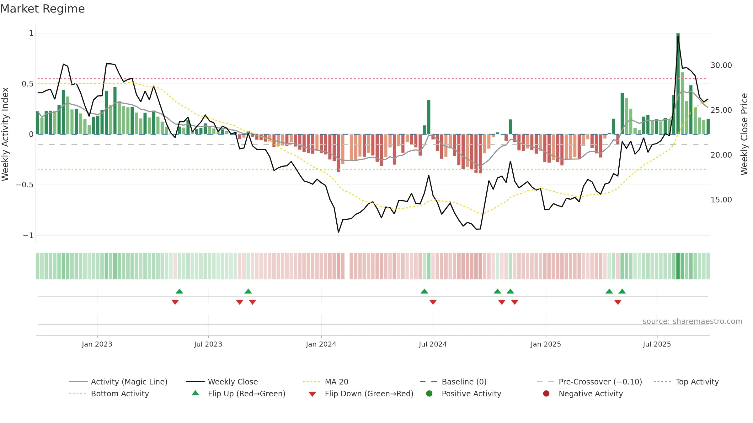 300696 weekly Market Snapshot chart, closing 2025-09-22.