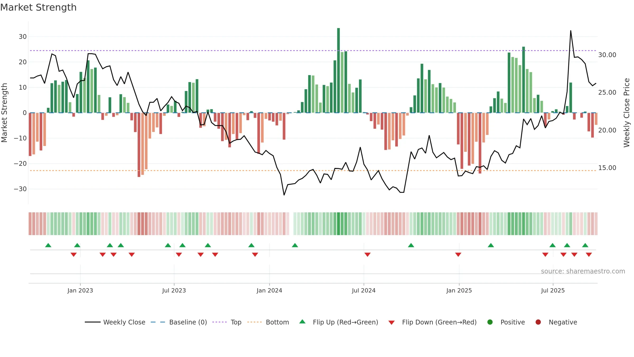 300696 weekly Market Strength chart, closing 2025-09-22.