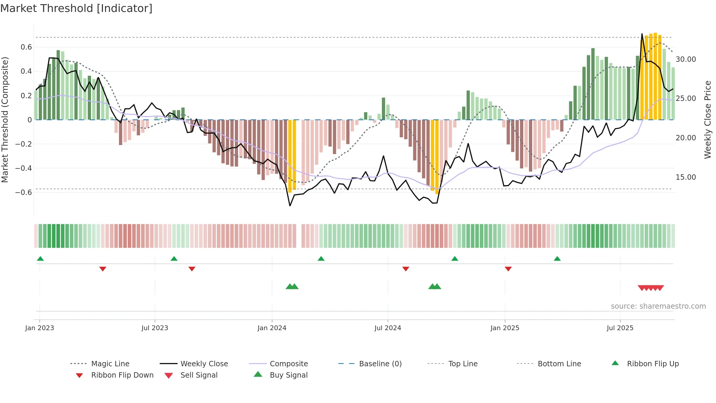 300696 weekly Market Threshold chart, closing 2025-09-22.