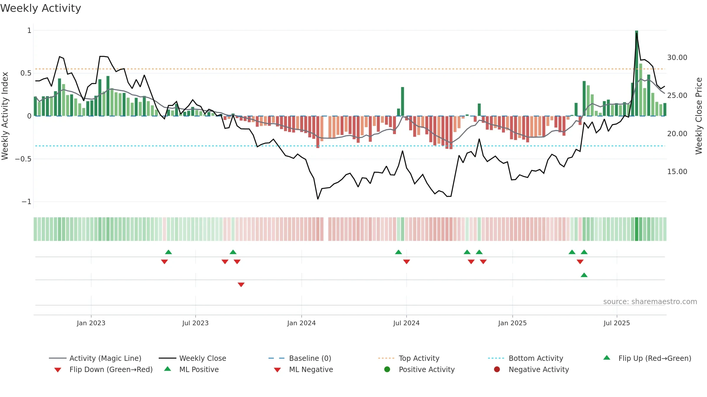 300696 weekly Activity chart, closing 2025-09-22.