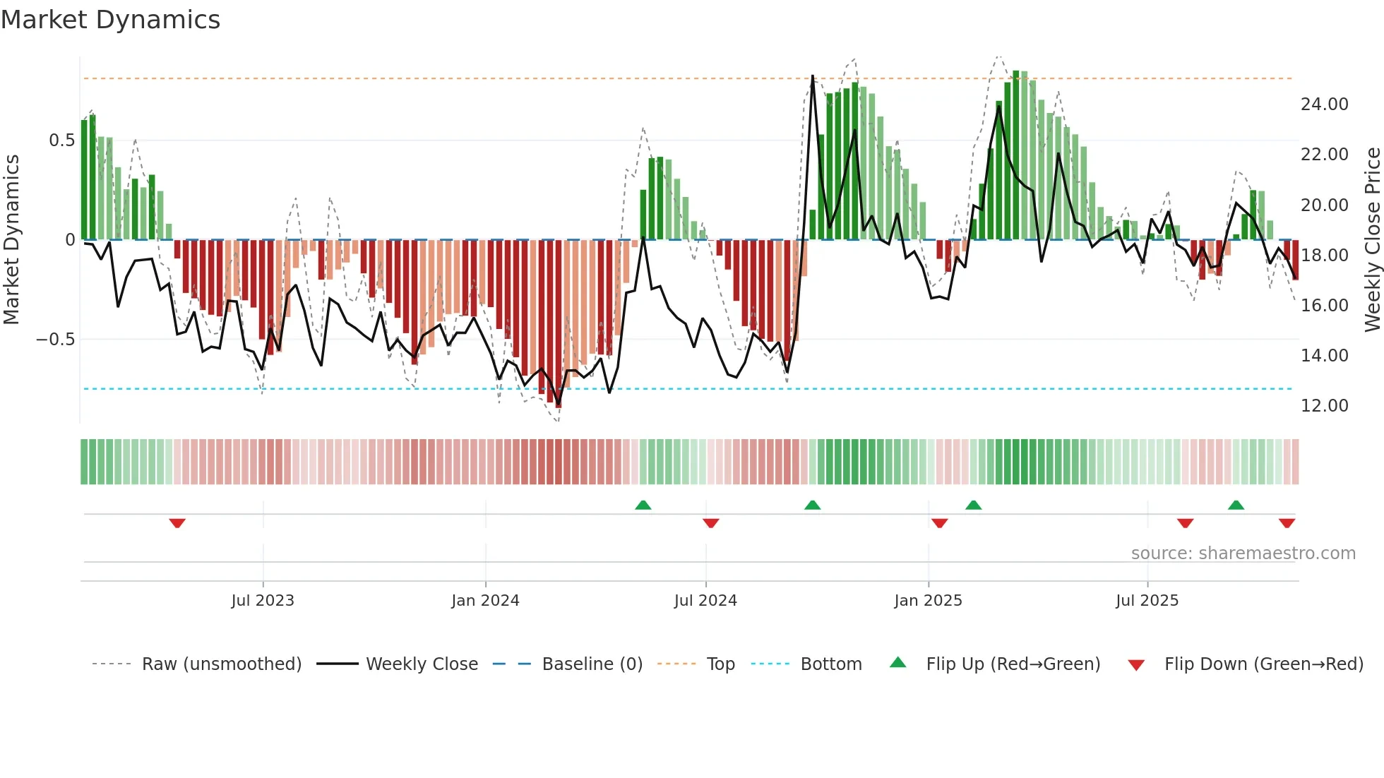 BEKE weekly Market Dynamics chart