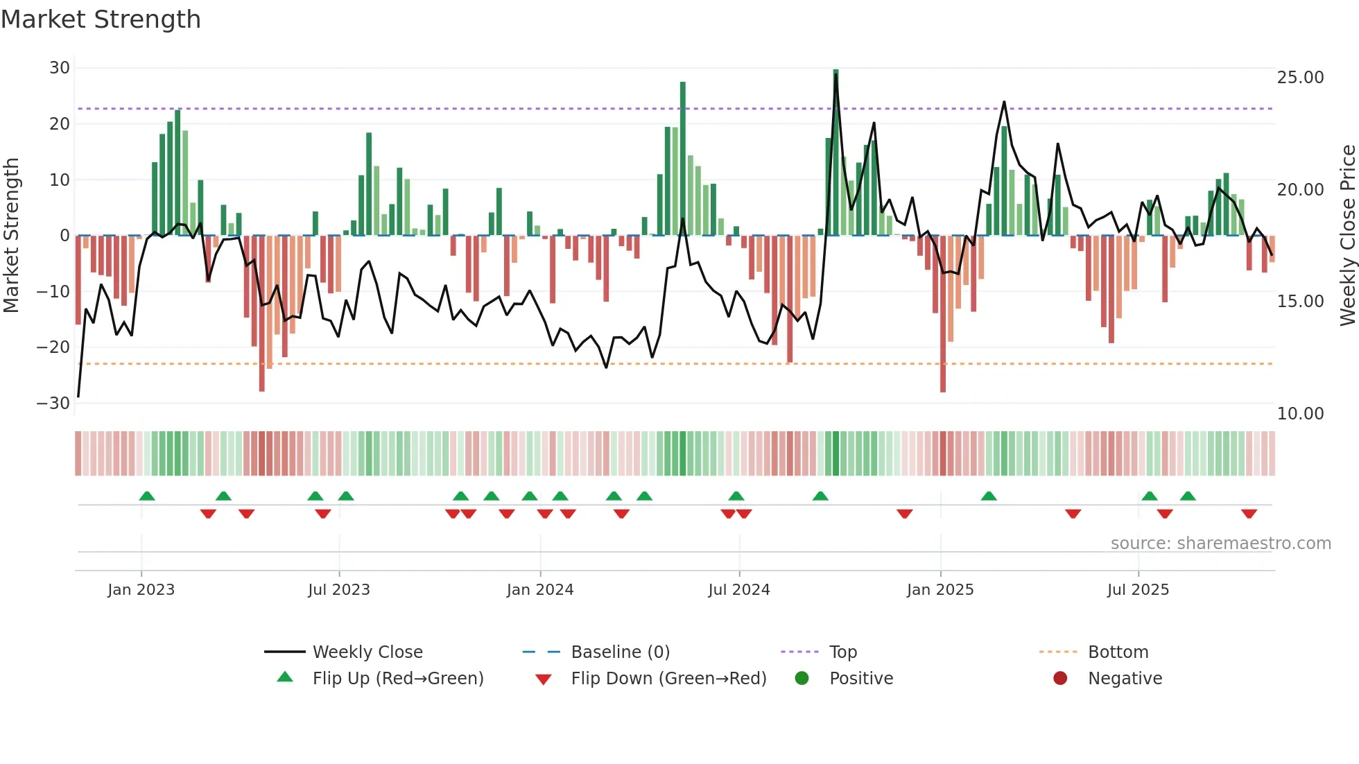 BEKE weekly Market Strength chart