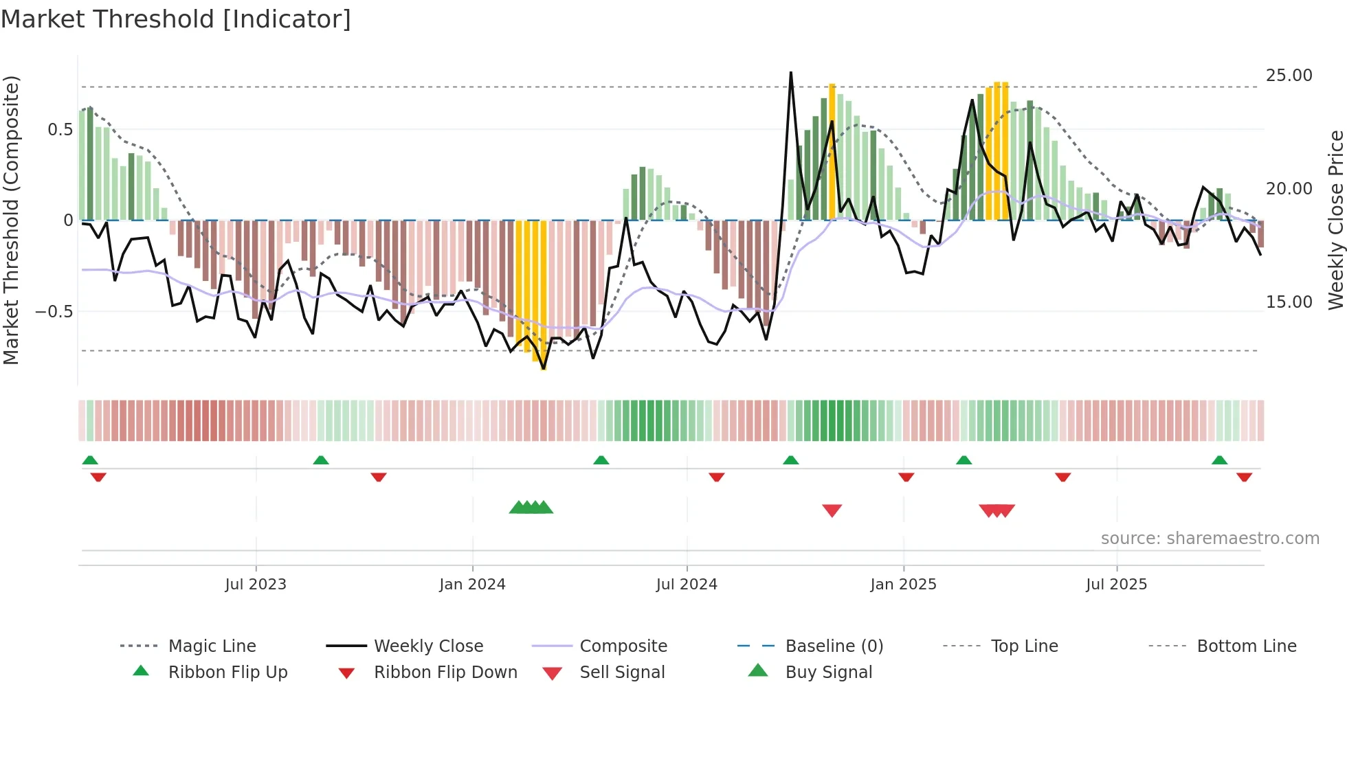 BEKE weekly Market Threshold chart