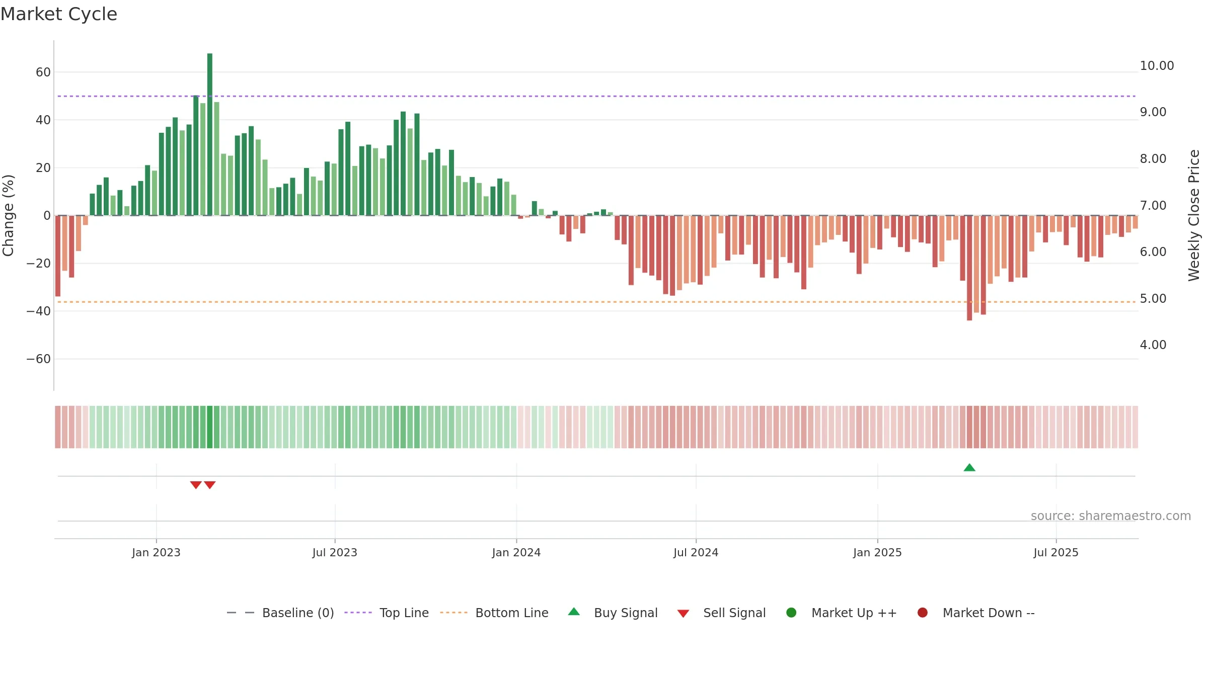 OIS weekly Market Cycle chart, closing 2025-09-19.