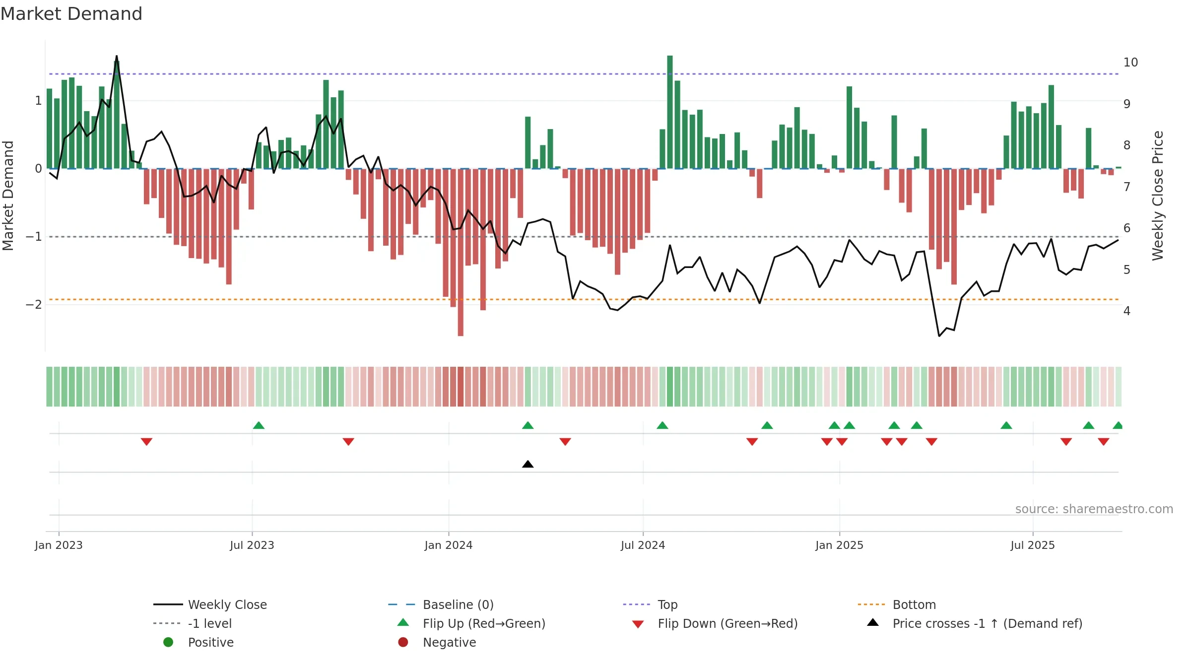 OIS weekly Market Demand chart, closing 2025-09-19.