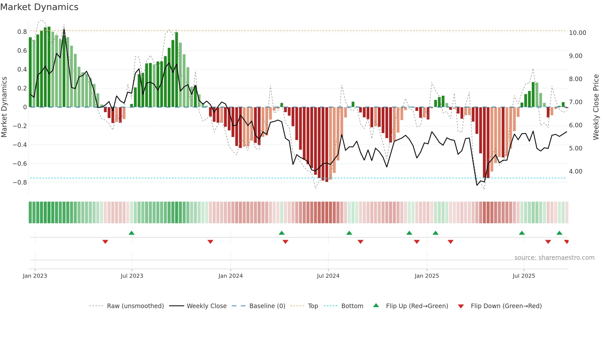 OIS weekly Market Dynamics chart, closing 2025-09-19.