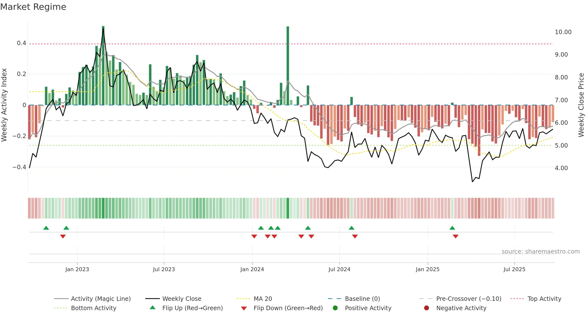 OIS weekly Market Snapshot chart, closing 2025-09-19.