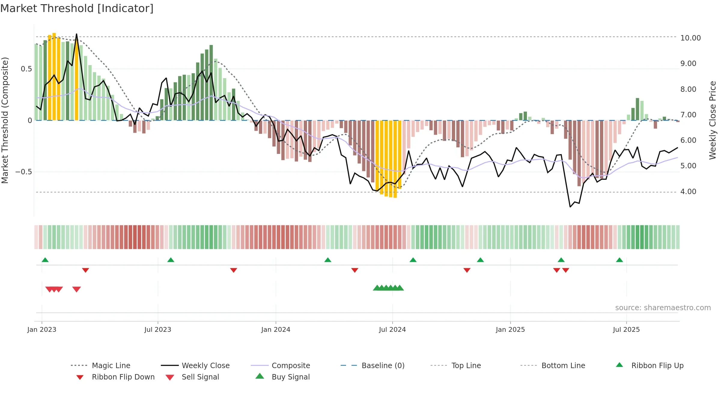 OIS weekly Market Threshold chart, closing 2025-09-19.
