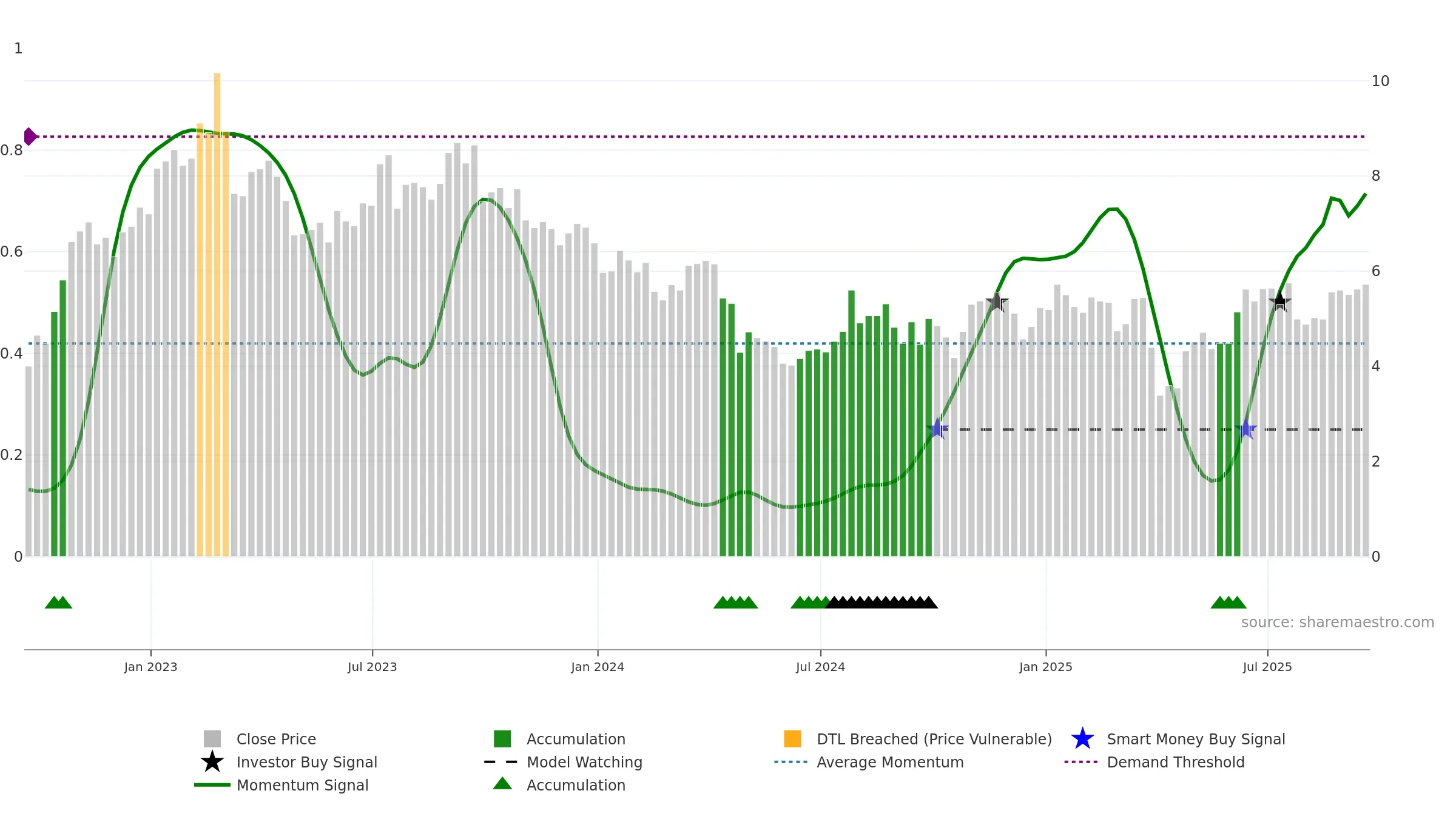 OIS weekly Smart Money chart, closing 2025-09-19.