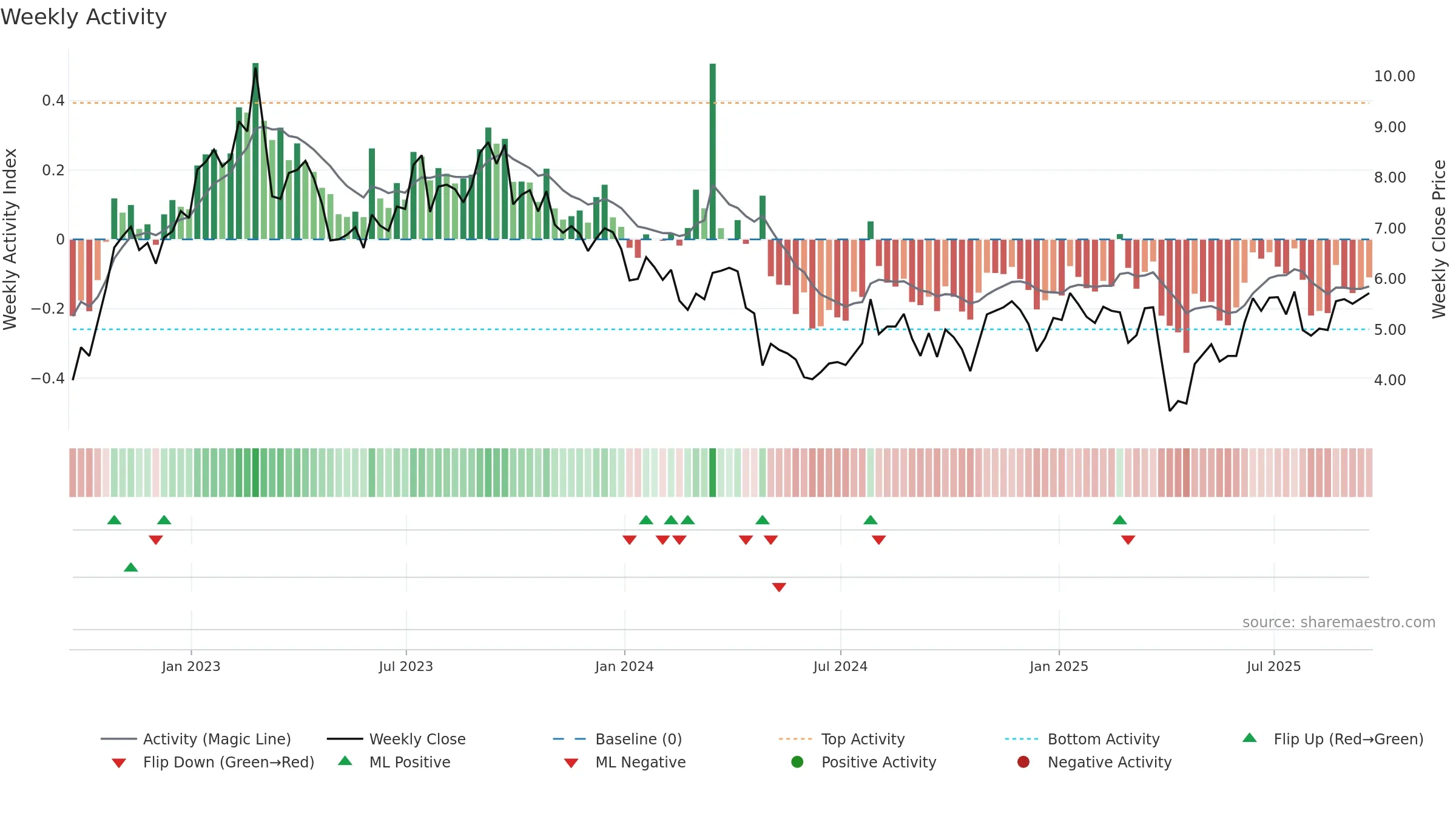 OIS weekly Activity chart, closing 2025-09-19.