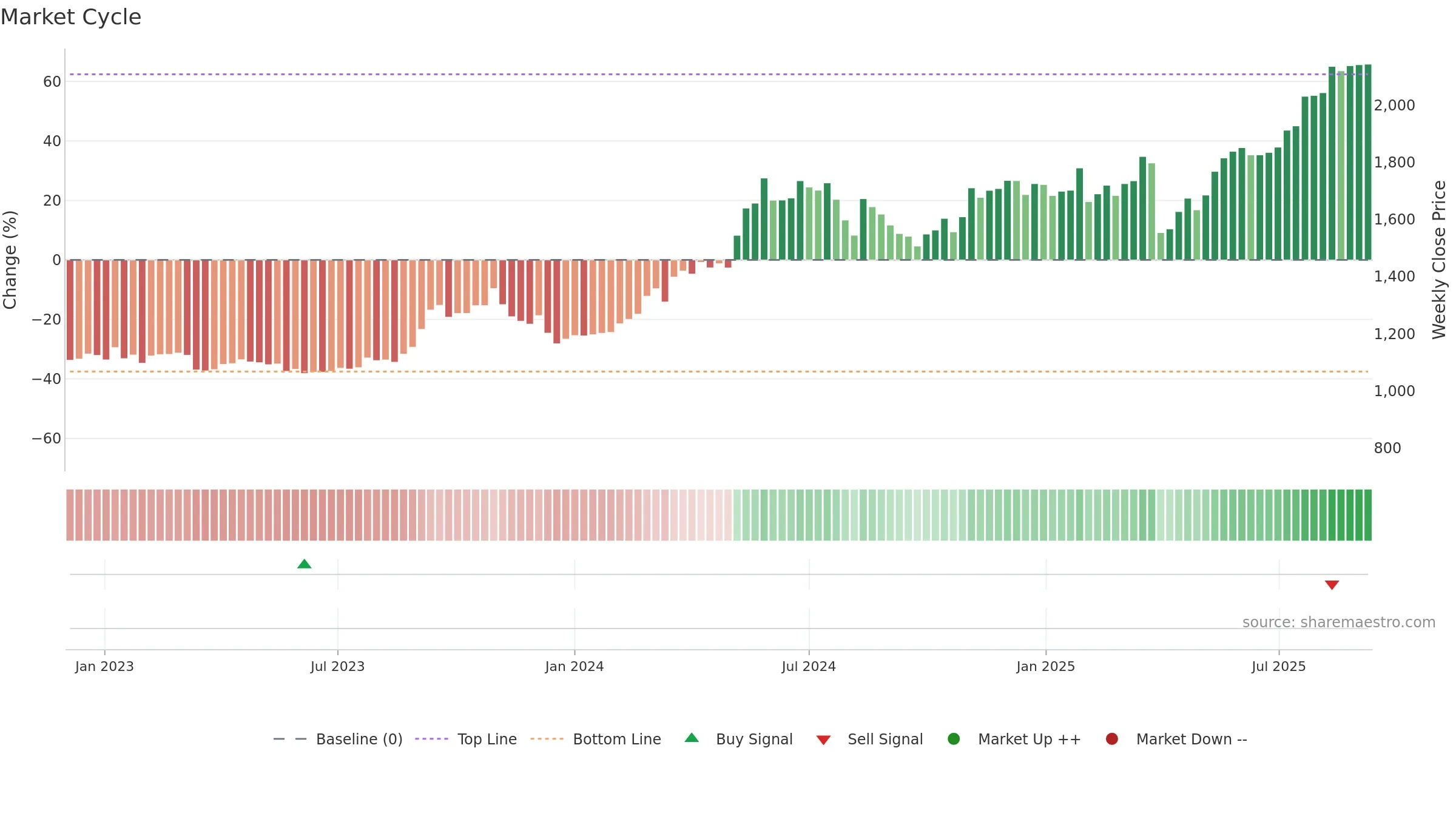 5832 weekly Market Cycle chart, closing 2025-09-08.