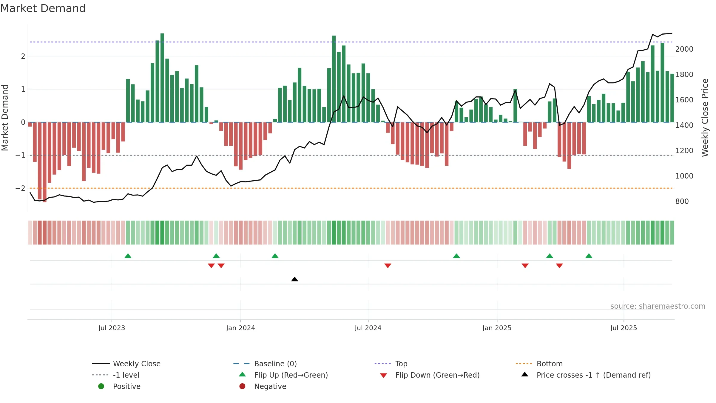 5832 weekly Market Demand chart, closing 2025-09-08.