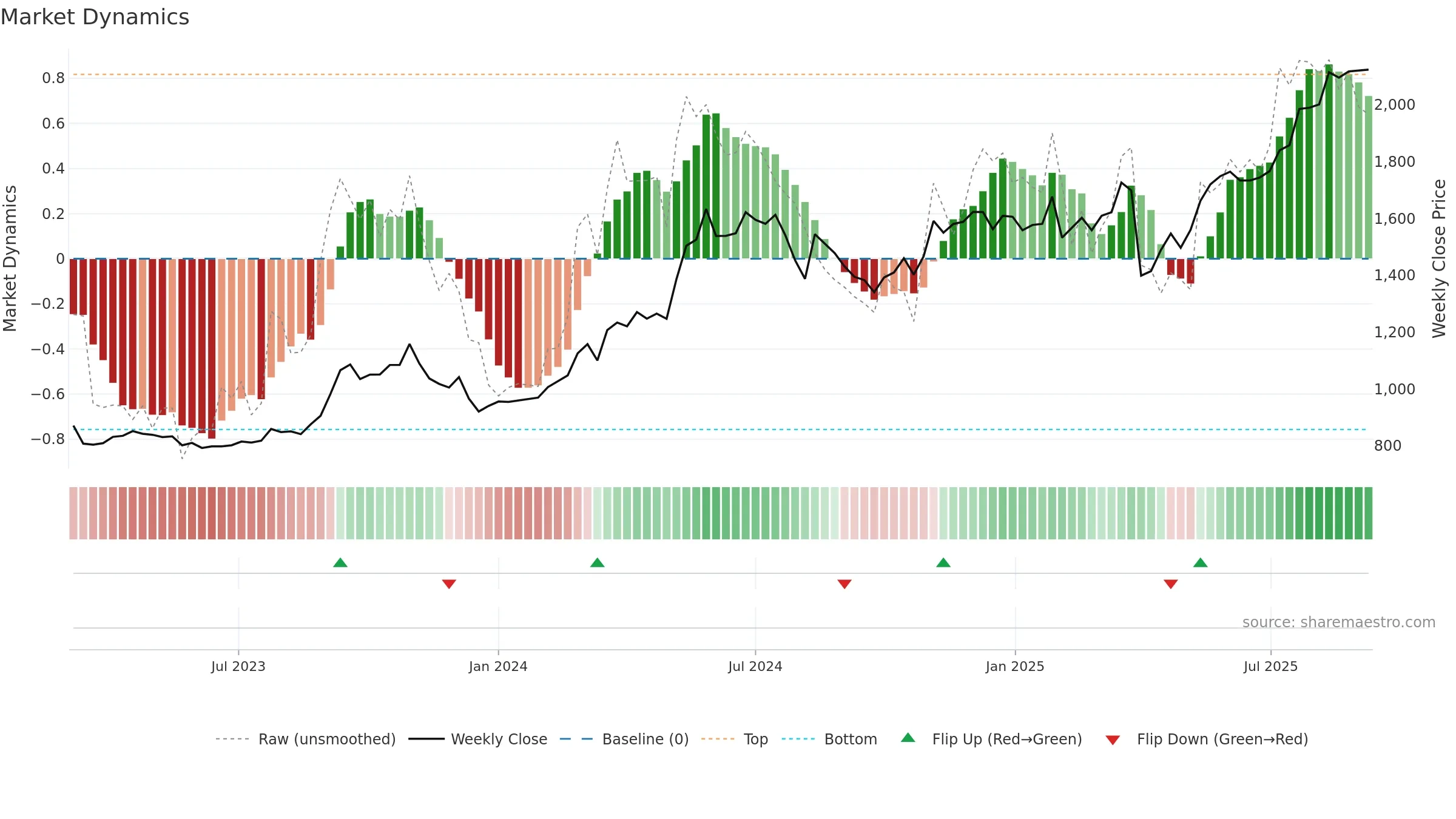 5832 weekly Market Dynamics chart, closing 2025-09-08.
