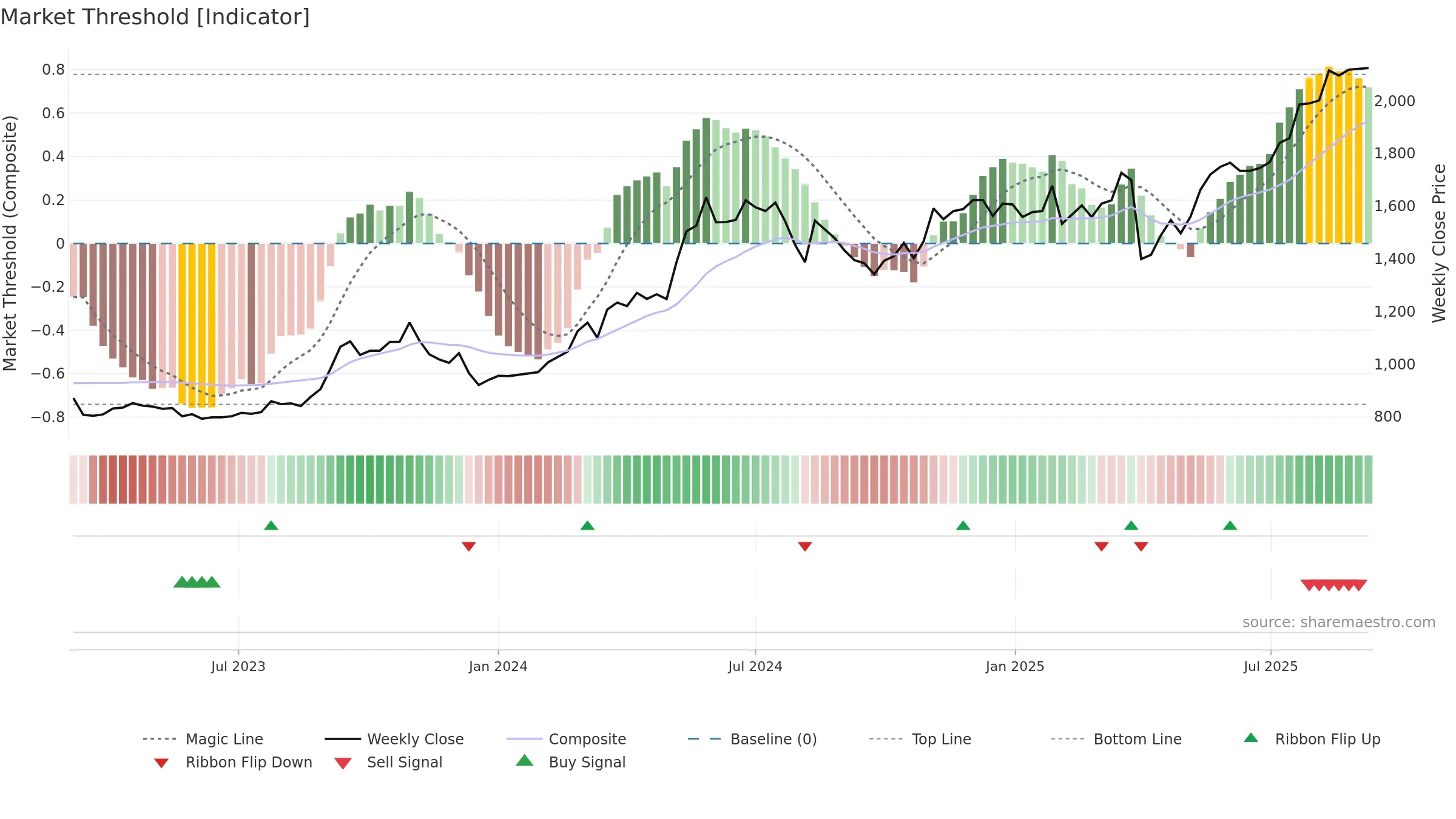 5832 weekly Market Threshold chart, closing 2025-09-08.