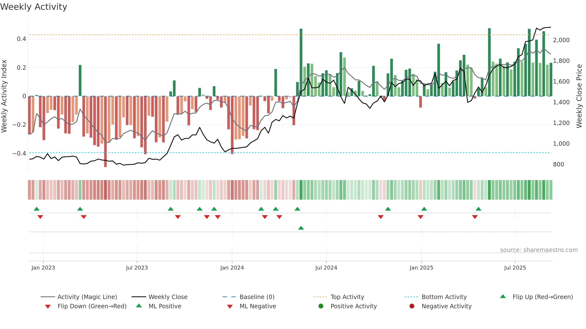 5832 weekly Activity chart, closing 2025-09-08.