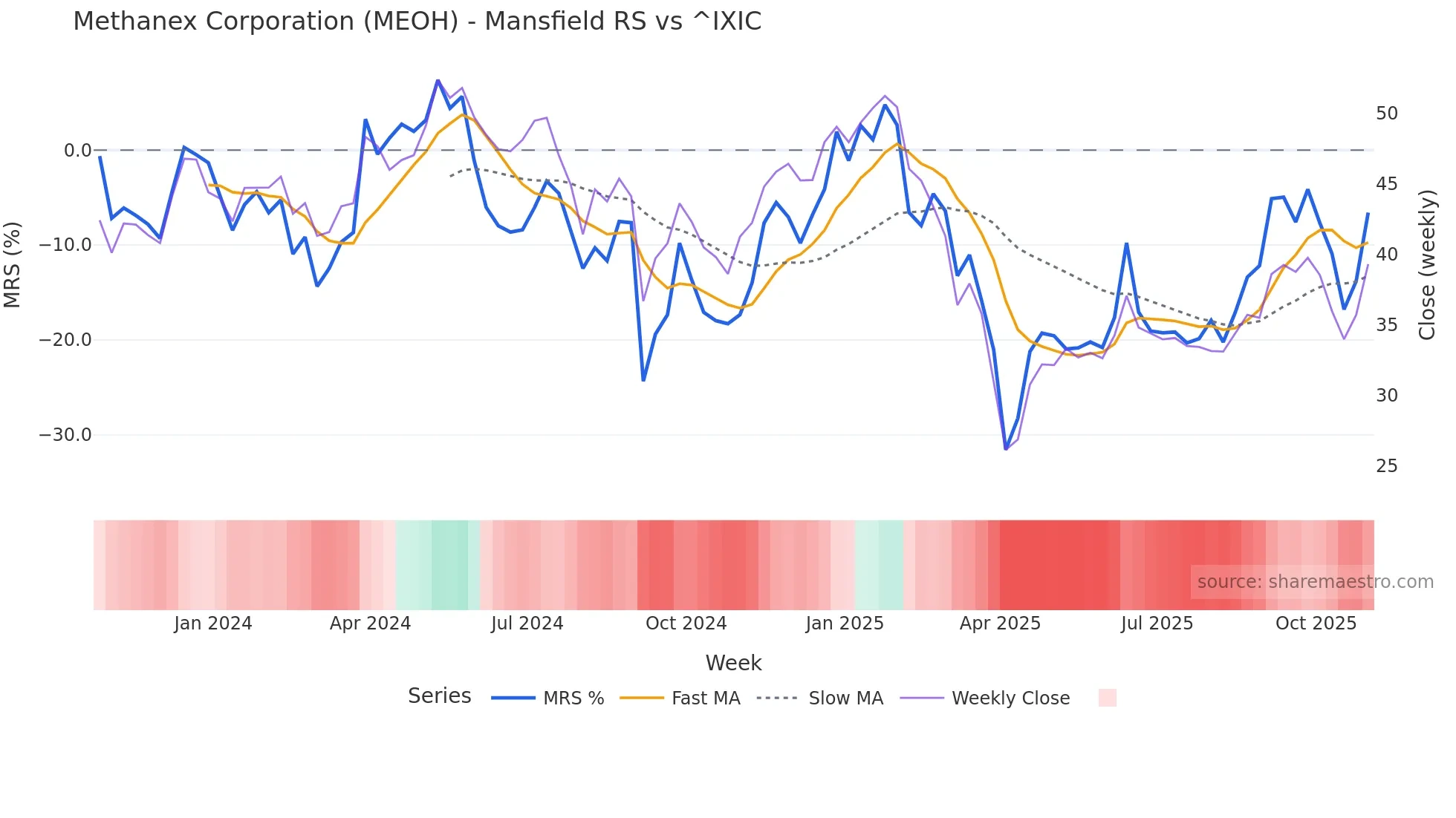 MEOH Mansfield Relative Strength chart