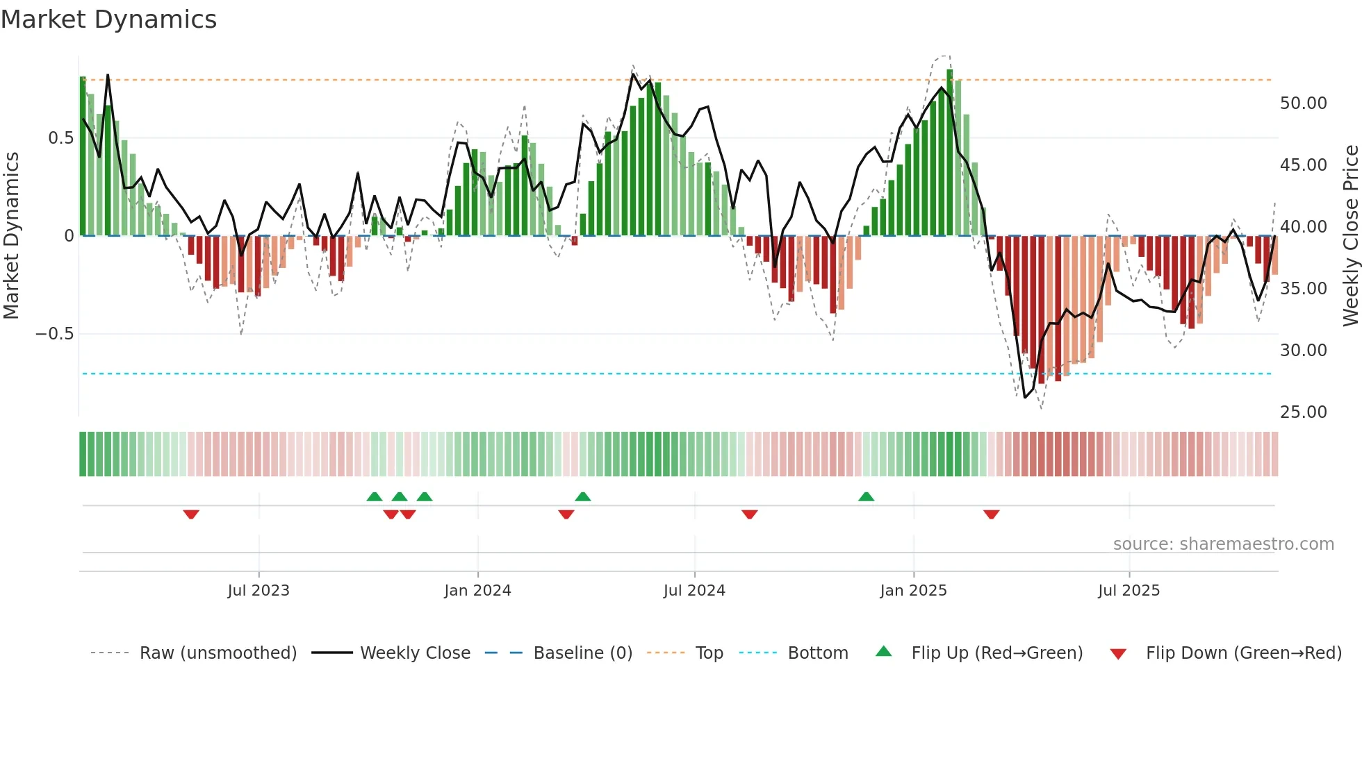 MEOH weekly Market Dynamics chart