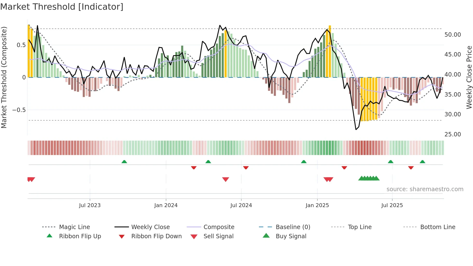 MEOH weekly Market Threshold chart