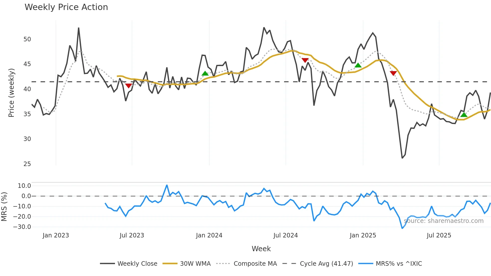 MEOH weekly Price Action chart, closing 2025-10-31