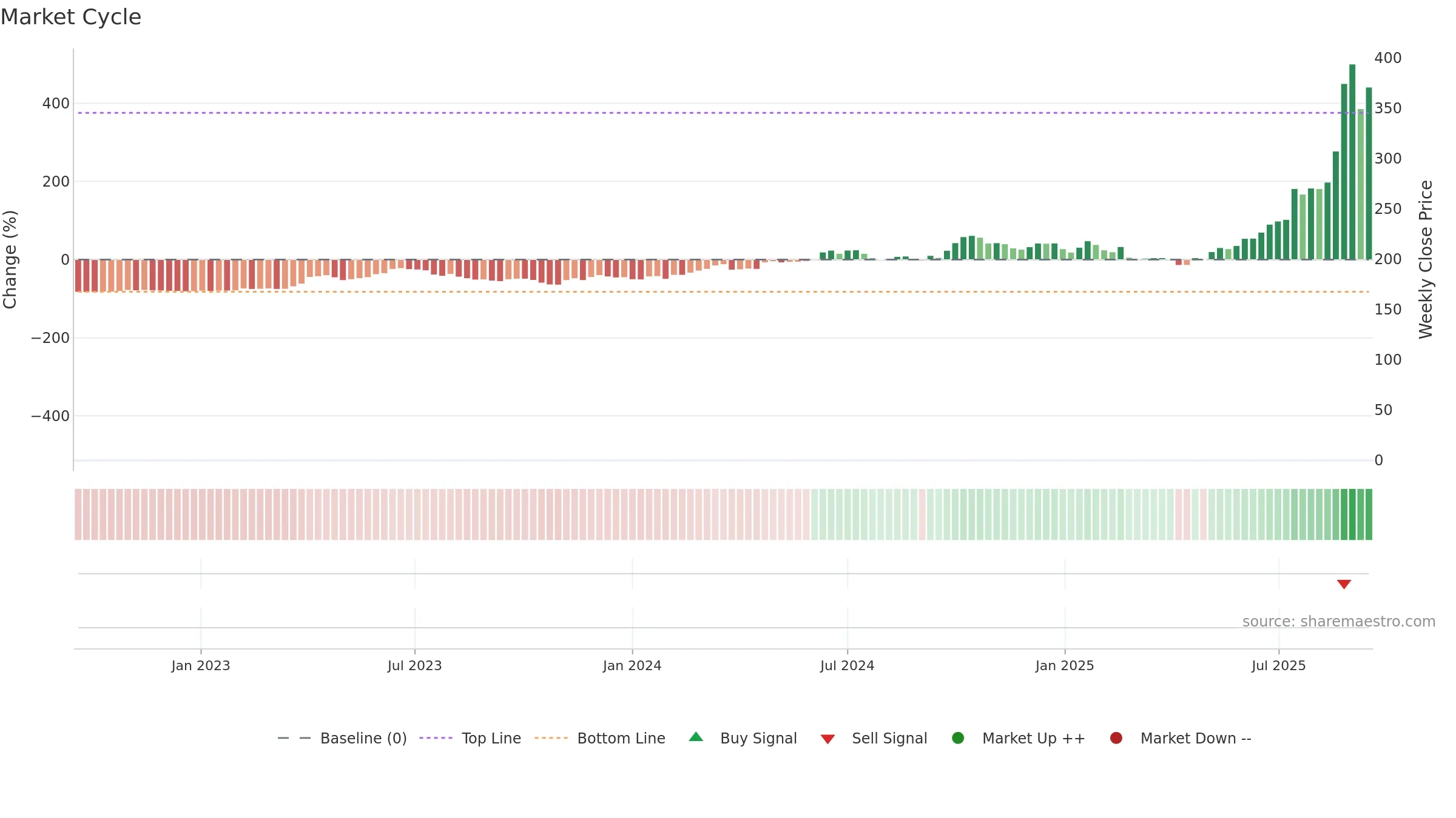 300502 weekly Market Cycle chart, closing 2025-09-15.