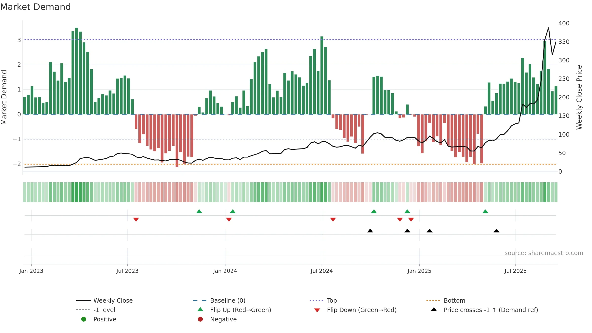 300502 weekly Market Demand chart, closing 2025-09-15.