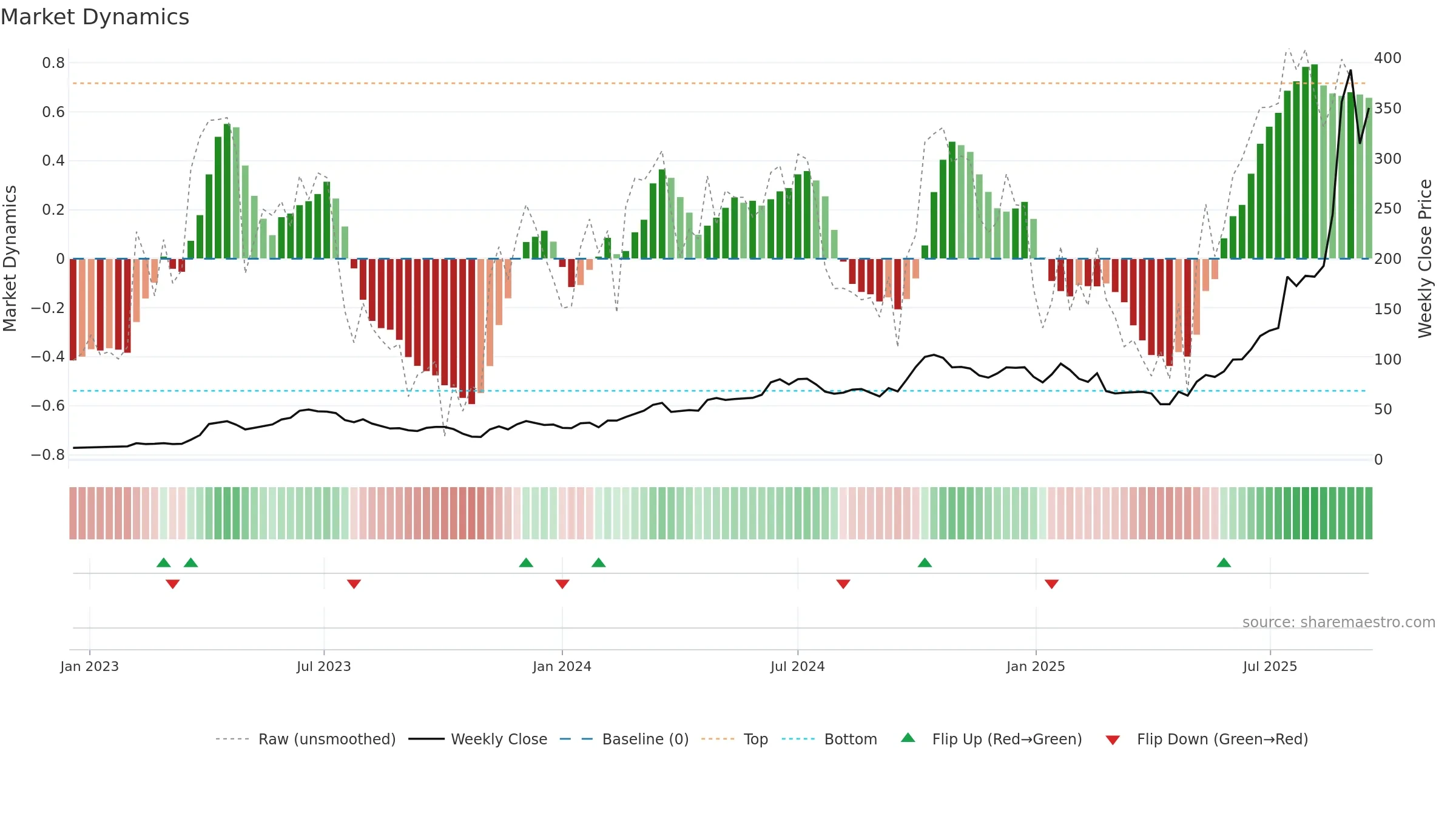 300502 weekly Market Dynamics chart, closing 2025-09-15.