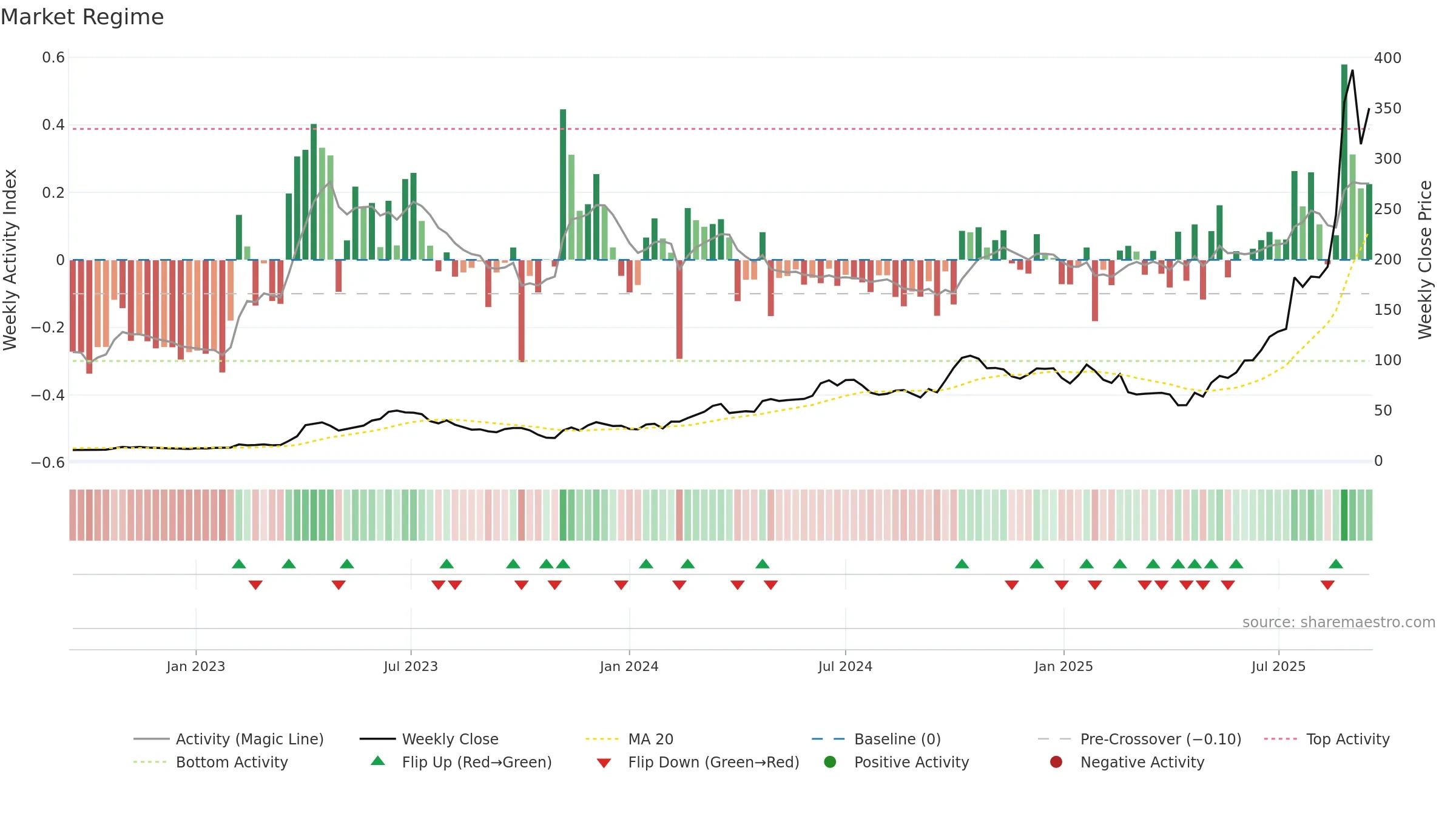 300502 weekly Market Snapshot chart, closing 2025-09-15.