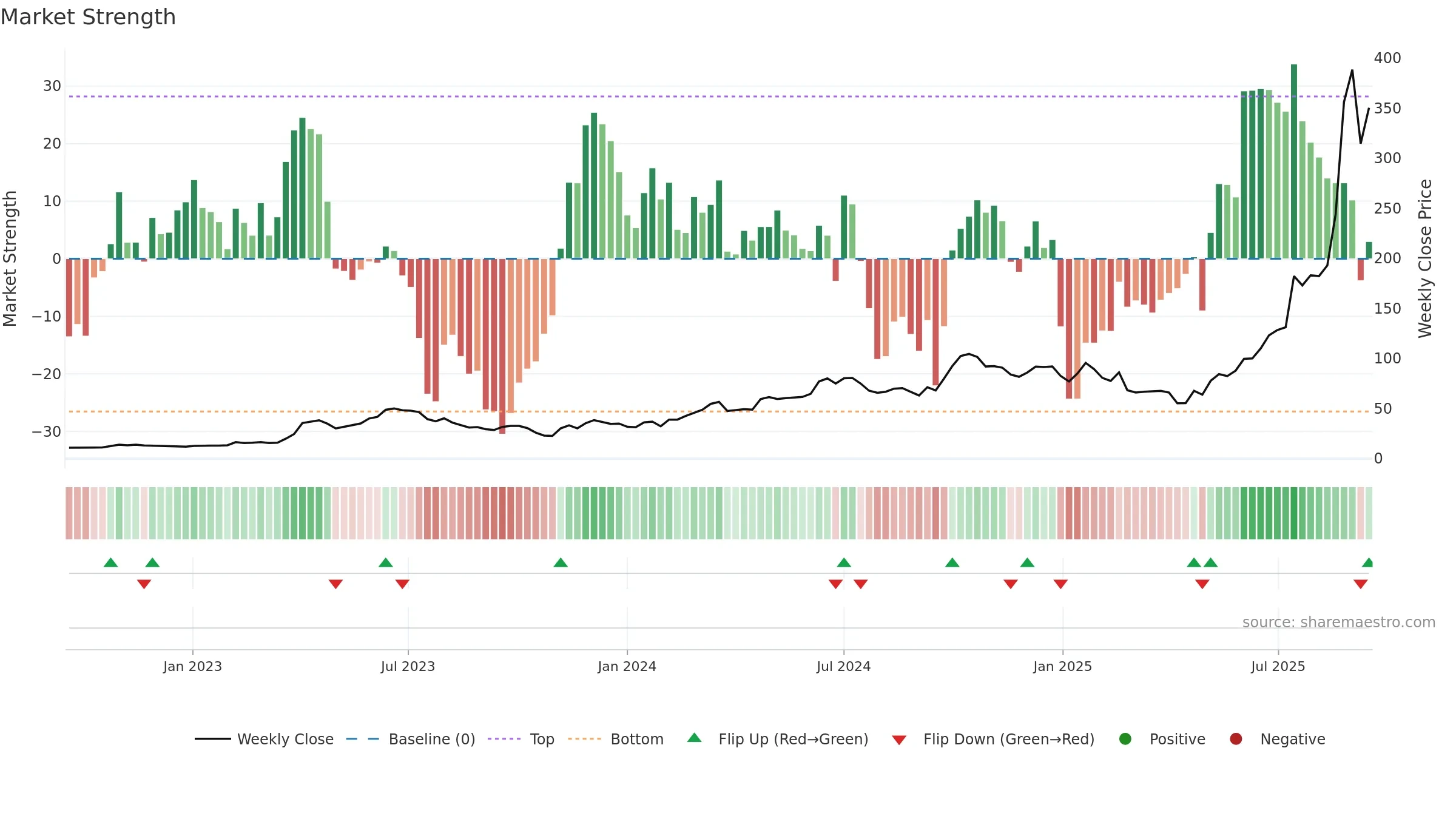 300502 weekly Market Strength chart, closing 2025-09-15.