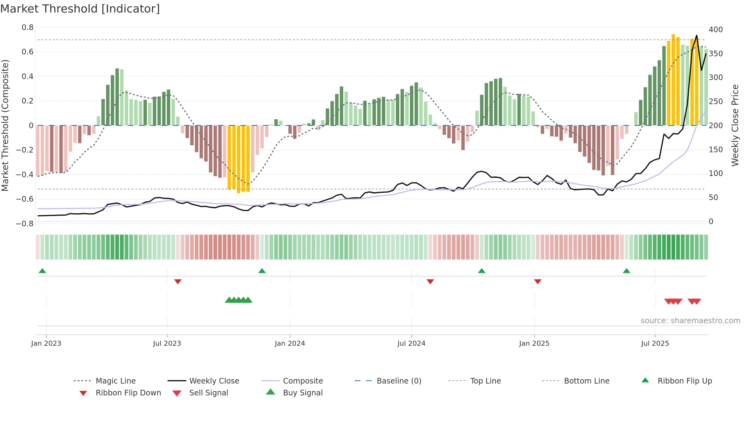 300502 weekly Market Threshold chart, closing 2025-09-15.
