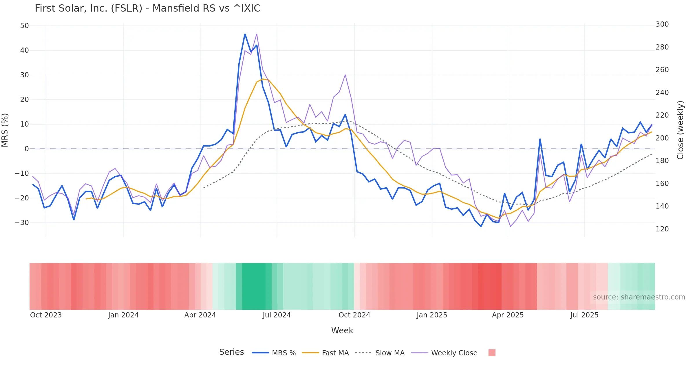 FSLR Mansfield Relative Strength vs ^IXIC FSLR Mansfield Relative Strength vs ^IXIC โ weekly