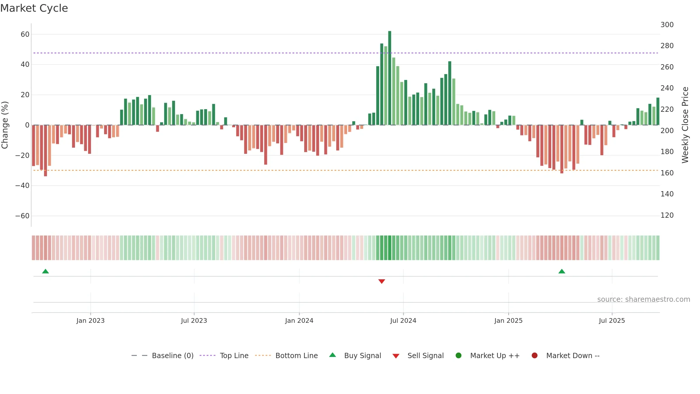 FSLR weekly Market Cycle chart, closing 2025-09-19.