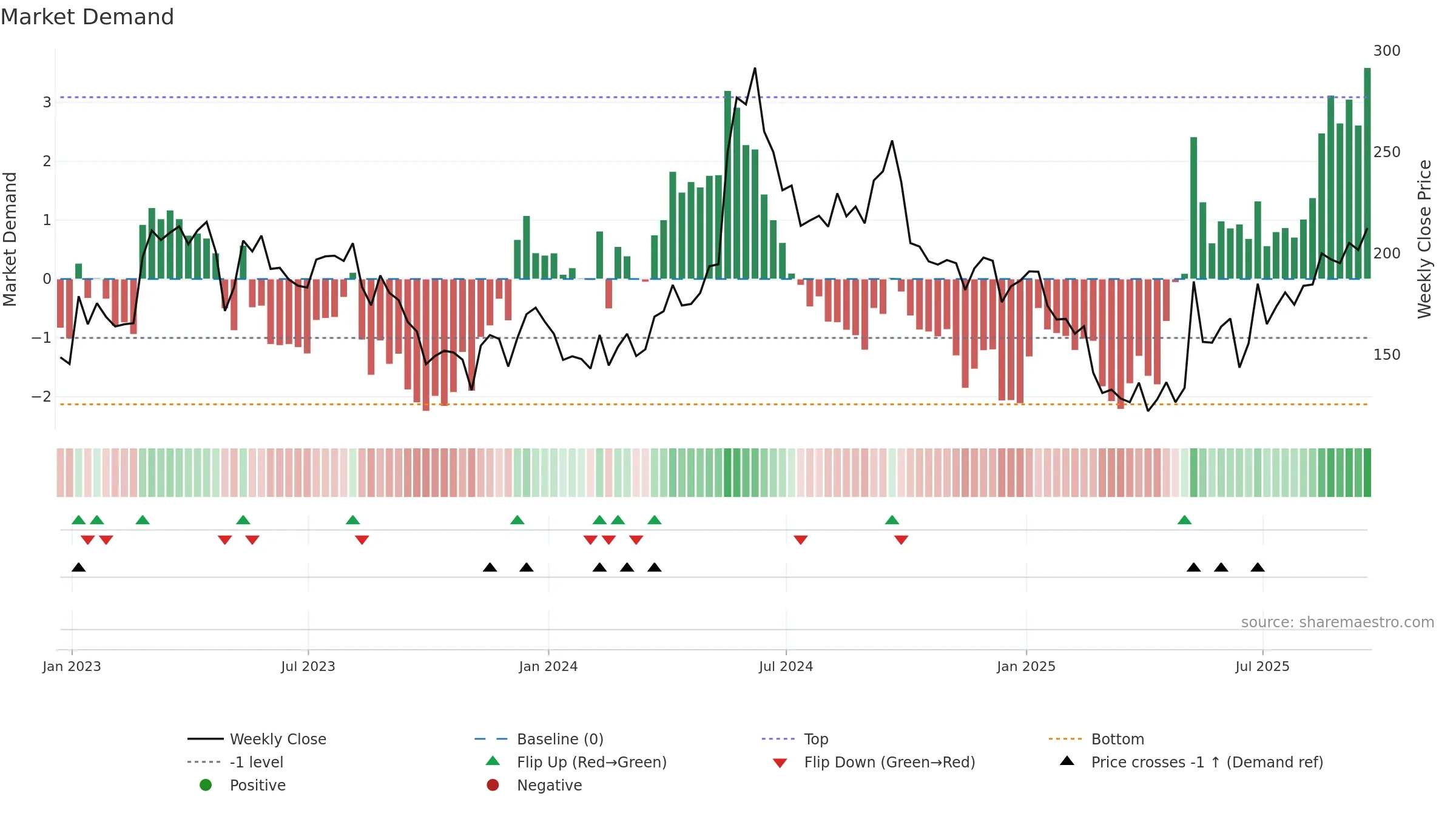 FSLR weekly Market Demand chart, closing 2025-09-19.