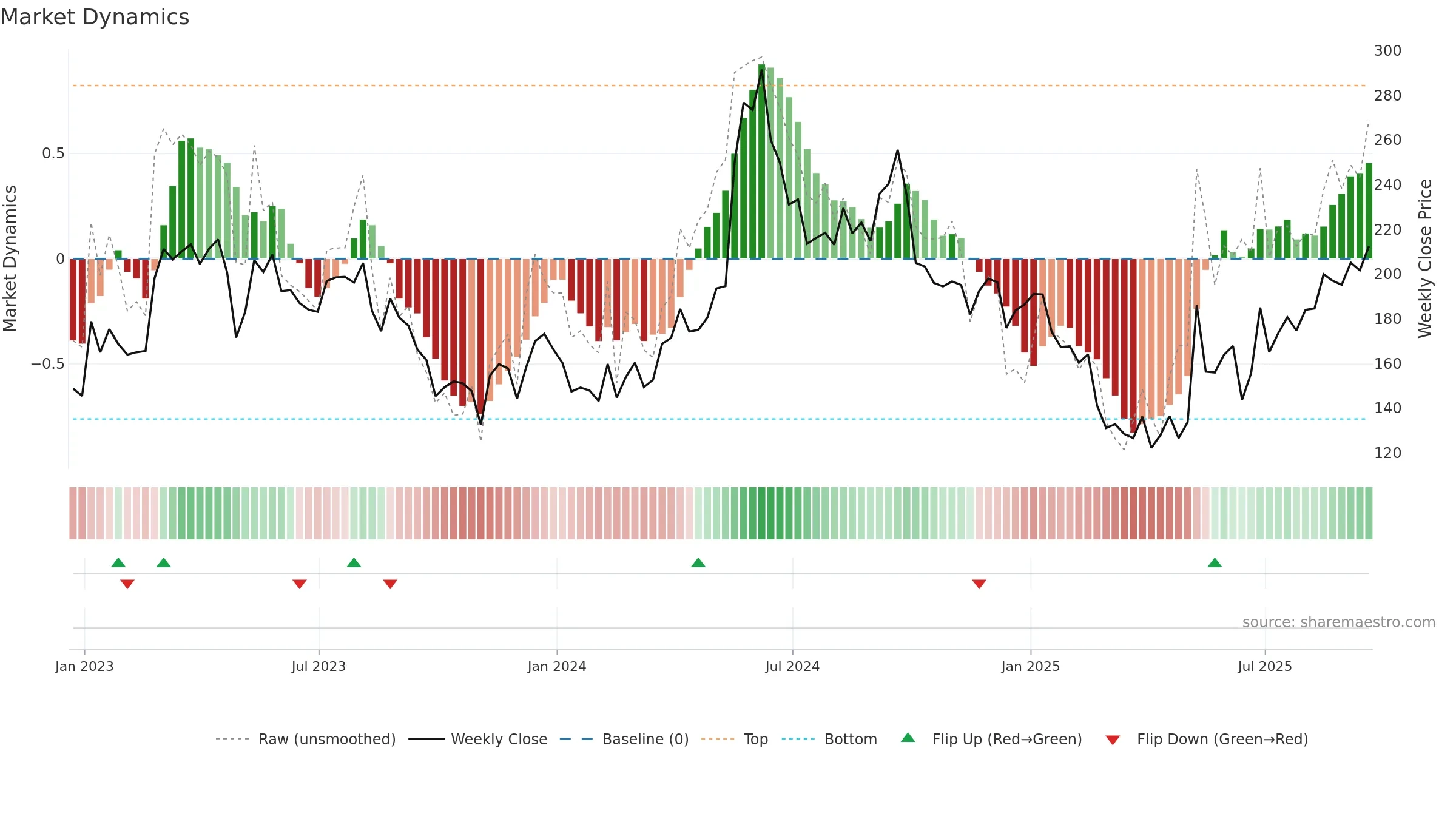 FSLR weekly Market Dynamics chart, closing 2025-09-19.