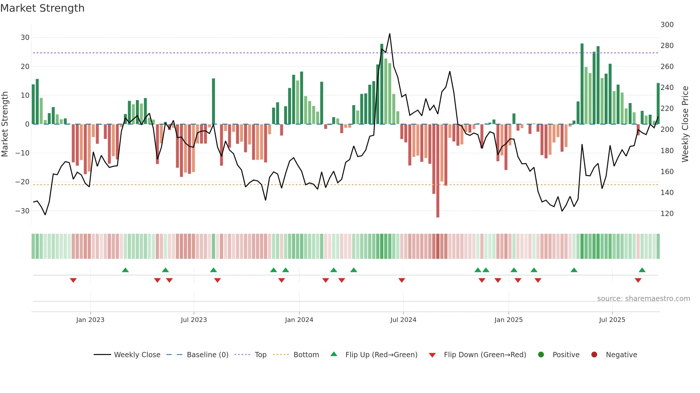 FSLR weekly Market Strength chart, closing 2025-09-19.