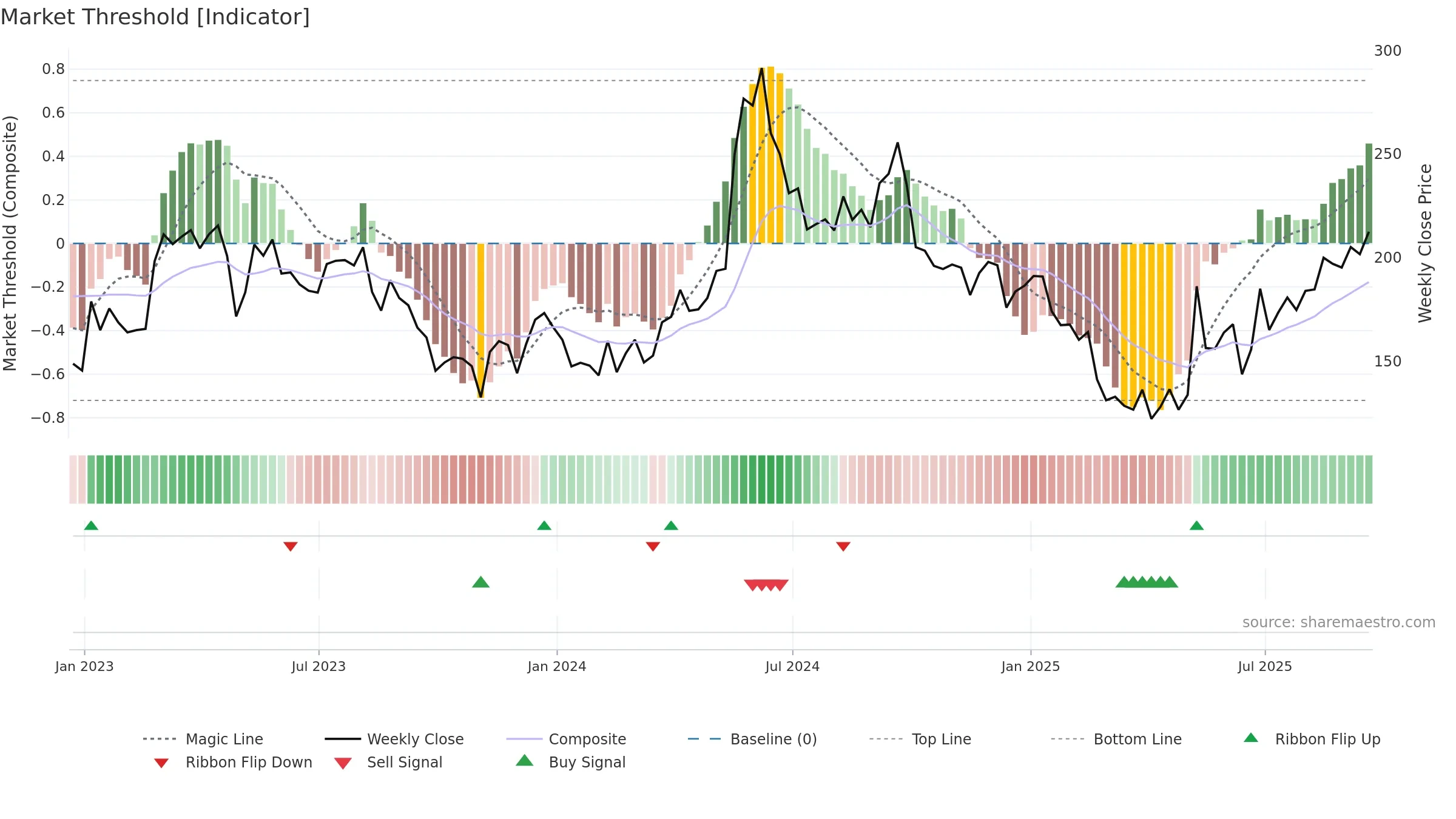 FSLR weekly Market Threshold chart, closing 2025-09-19.