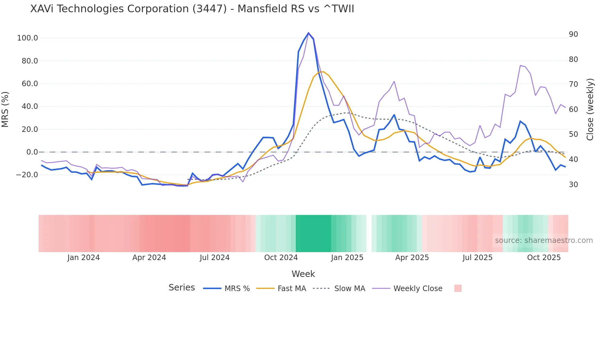 3447 Mansfield Relative Strength chart