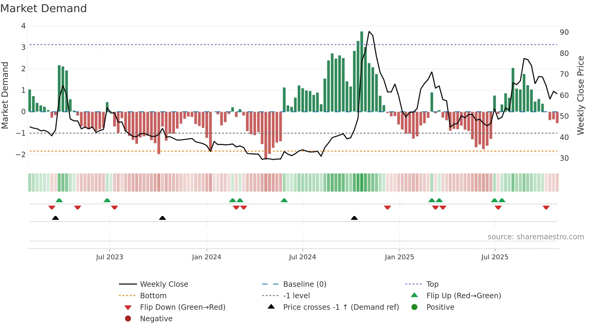 3447 weekly Market Demand chart