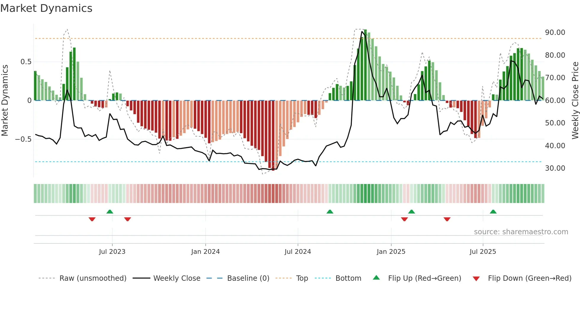 3447 weekly Market Dynamics chart