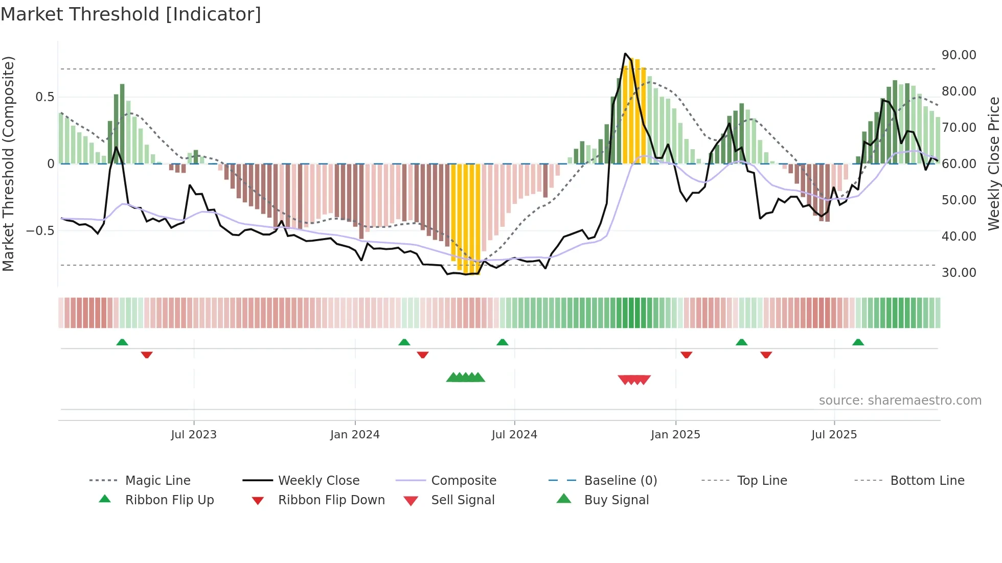 3447 weekly Market Threshold chart