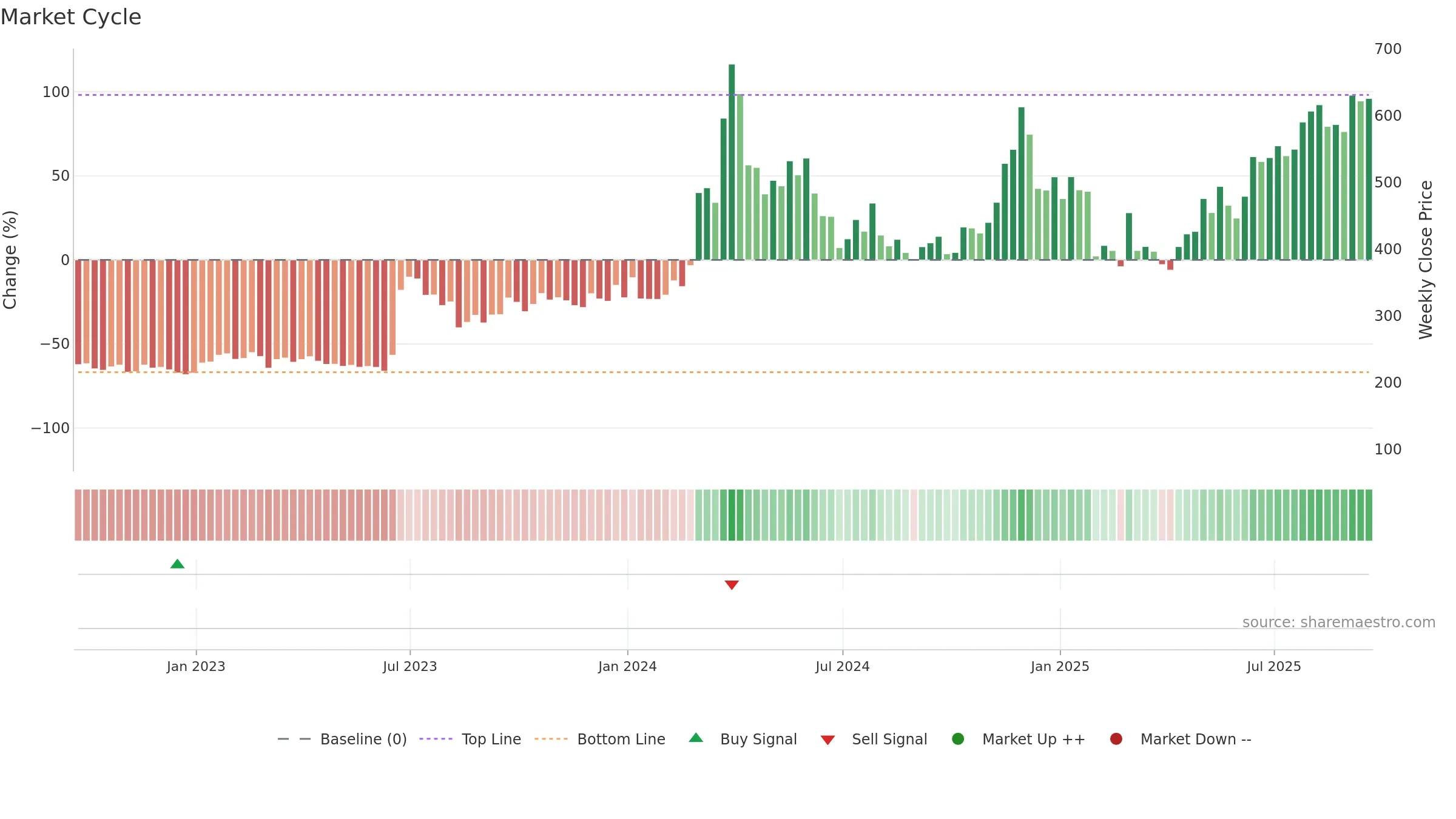 BCH-USD weekly Market Cycle chart, closing 2025-09-19.
