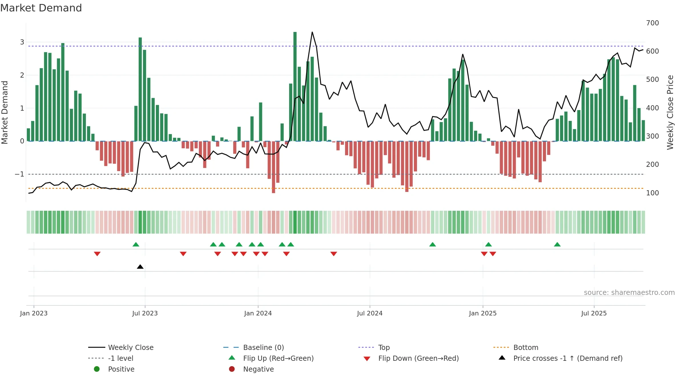 BCH-USD weekly Market Demand chart, closing 2025-09-19.