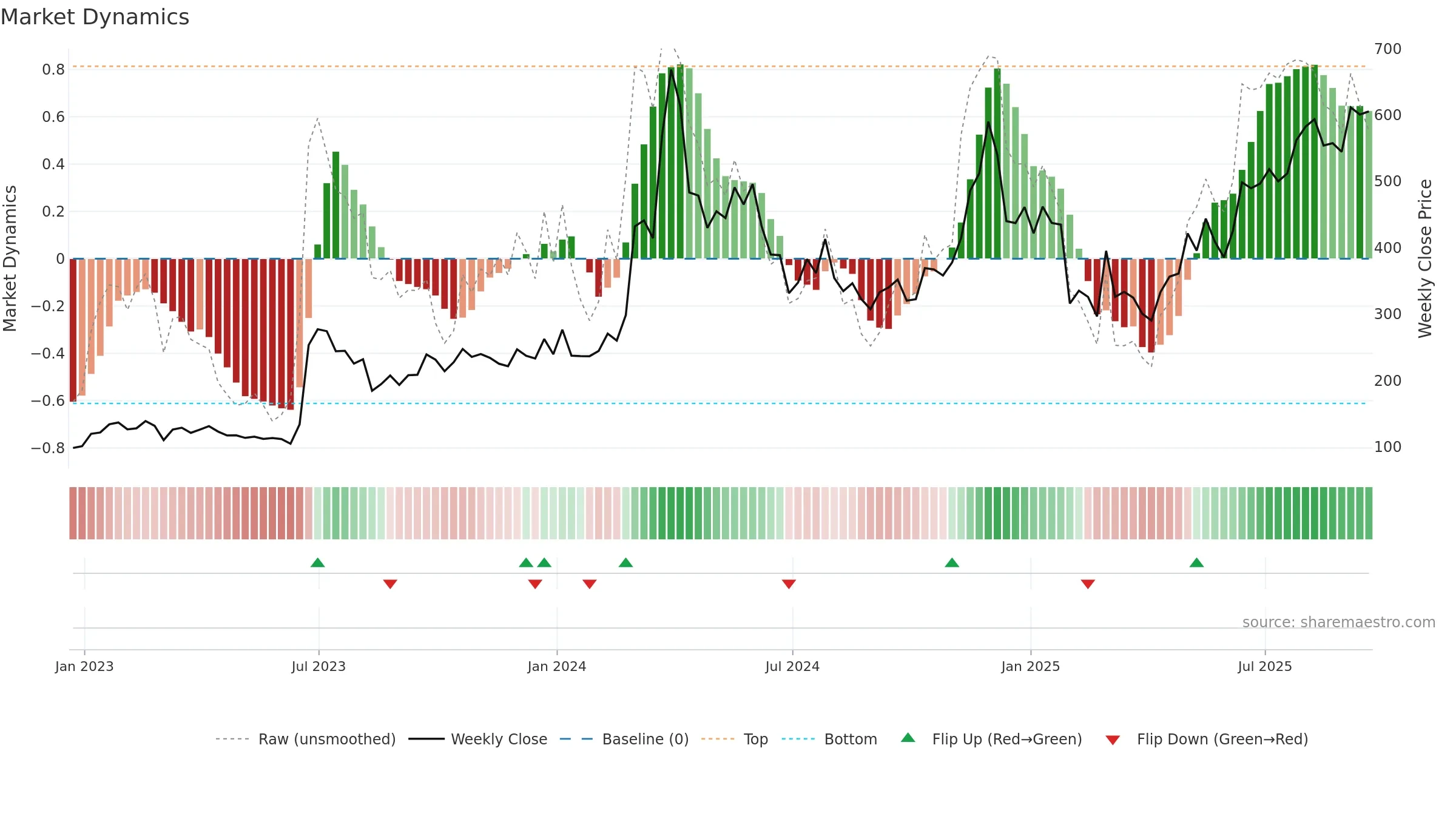 BCH-USD weekly Market Dynamics chart, closing 2025-09-19.